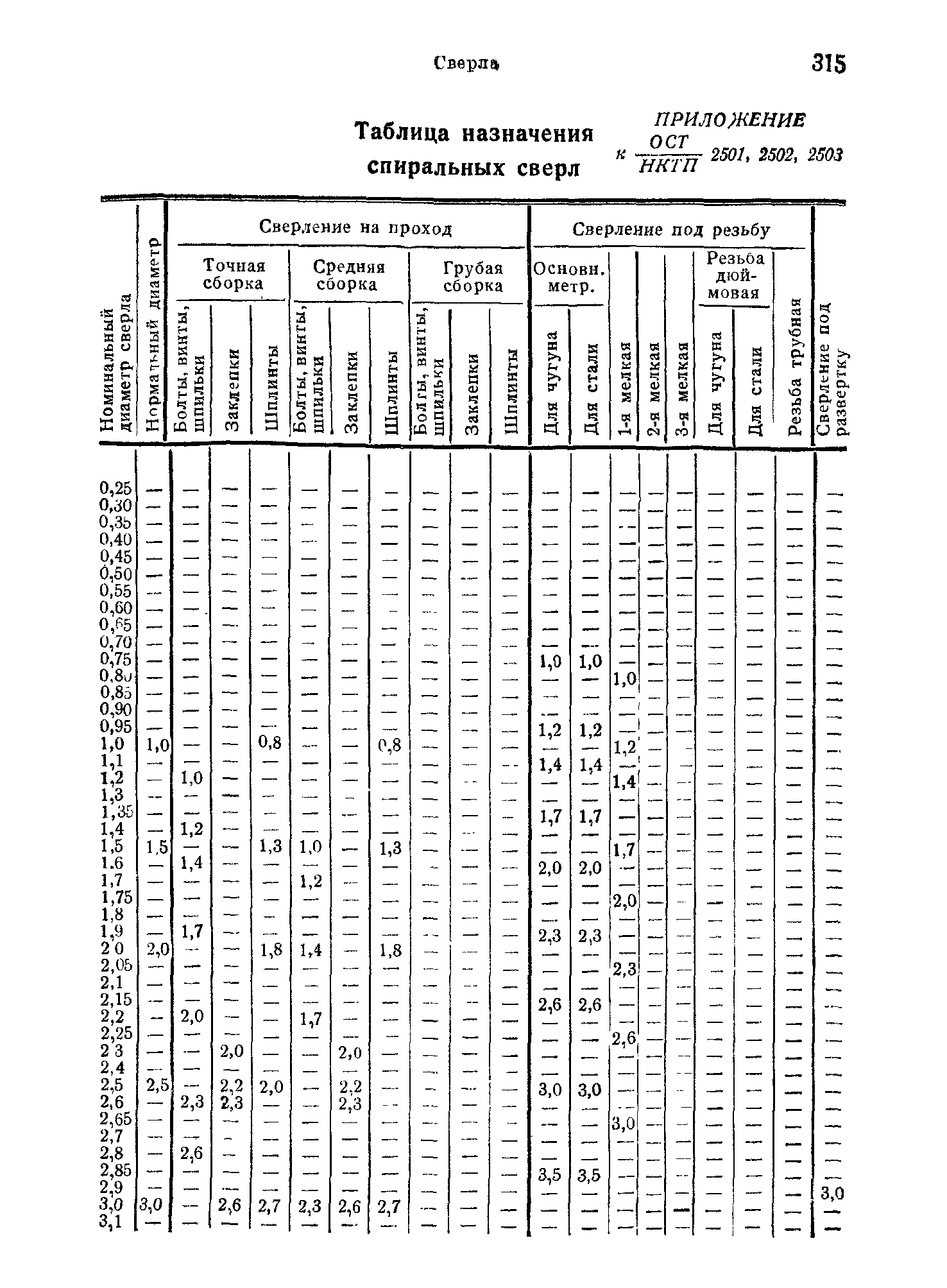 ОСТ НКТП 2503