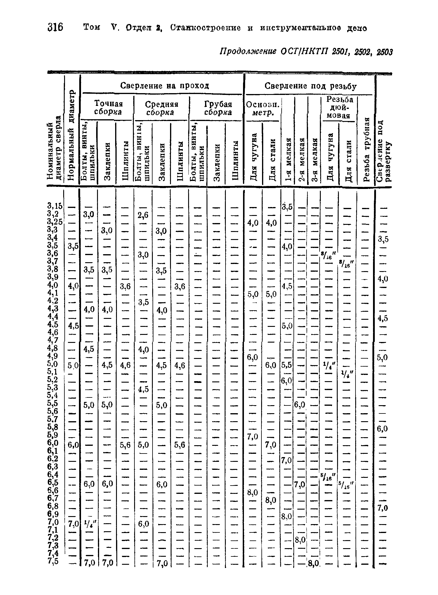 ОСТ НКТП 2503