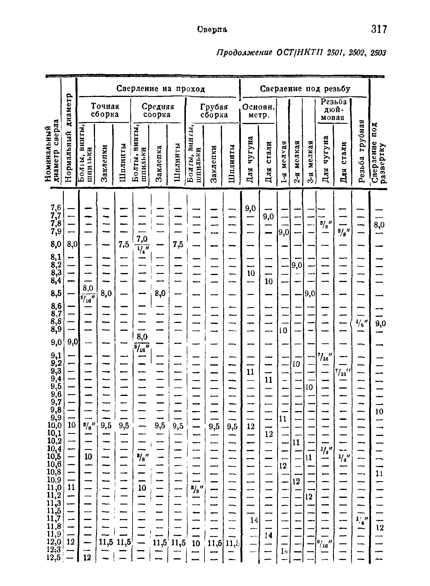 ОСТ НКТП 2503