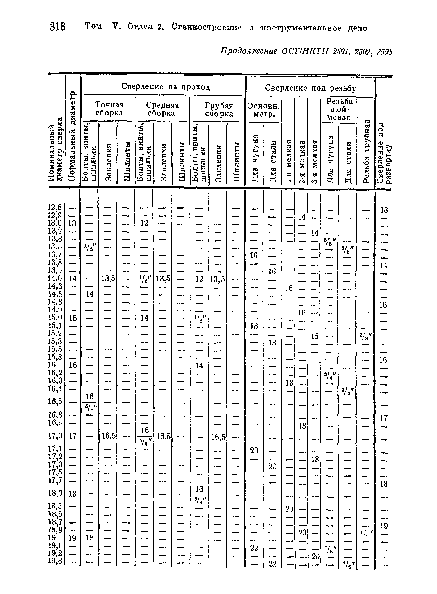 ОСТ НКТП 2503