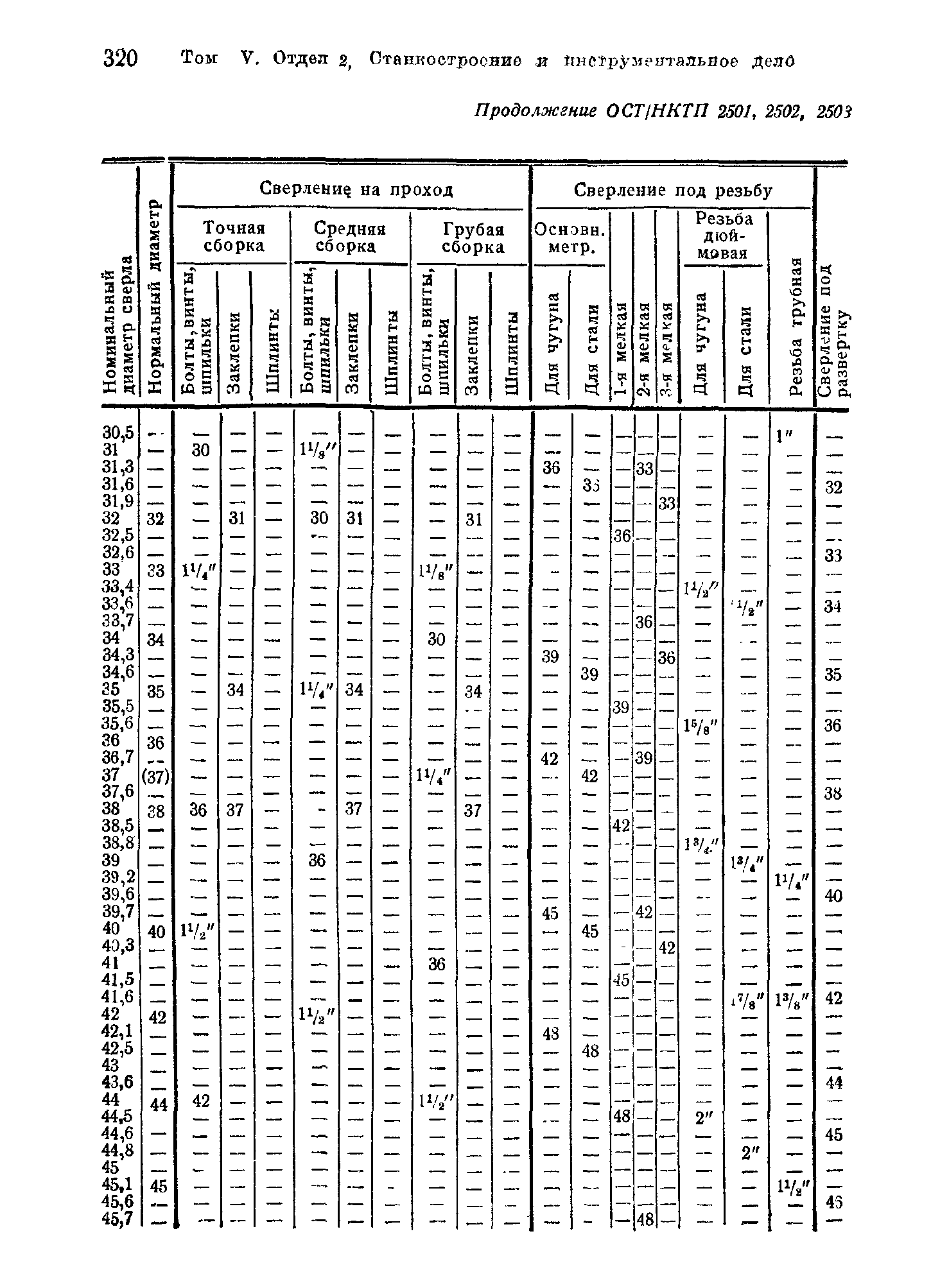 ОСТ НКТП 2503