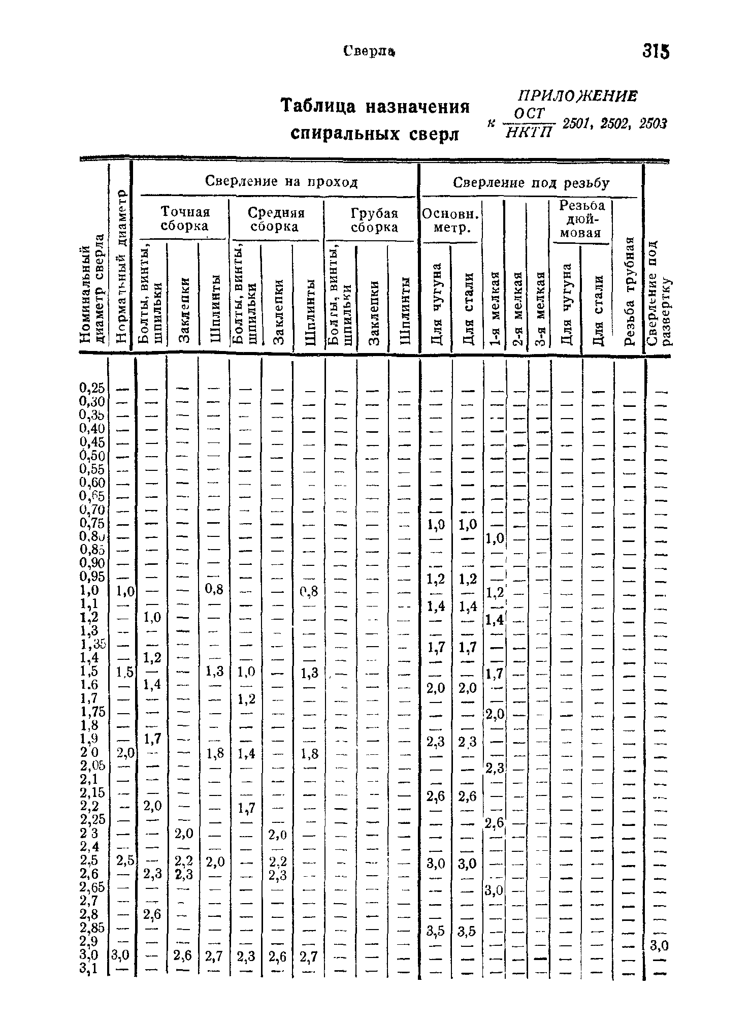 ОСТ НКТП 2502