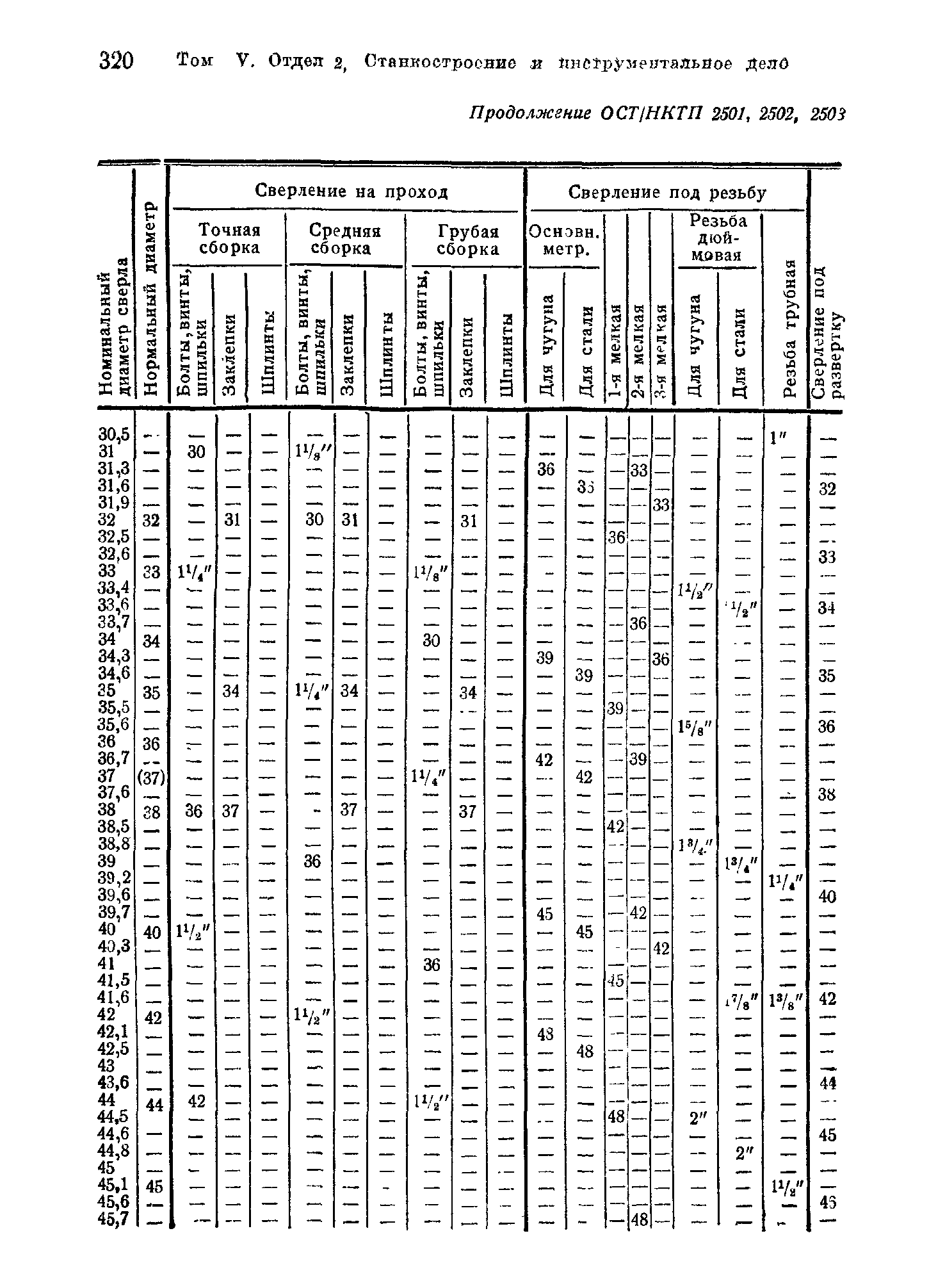 ОСТ НКТП 2502