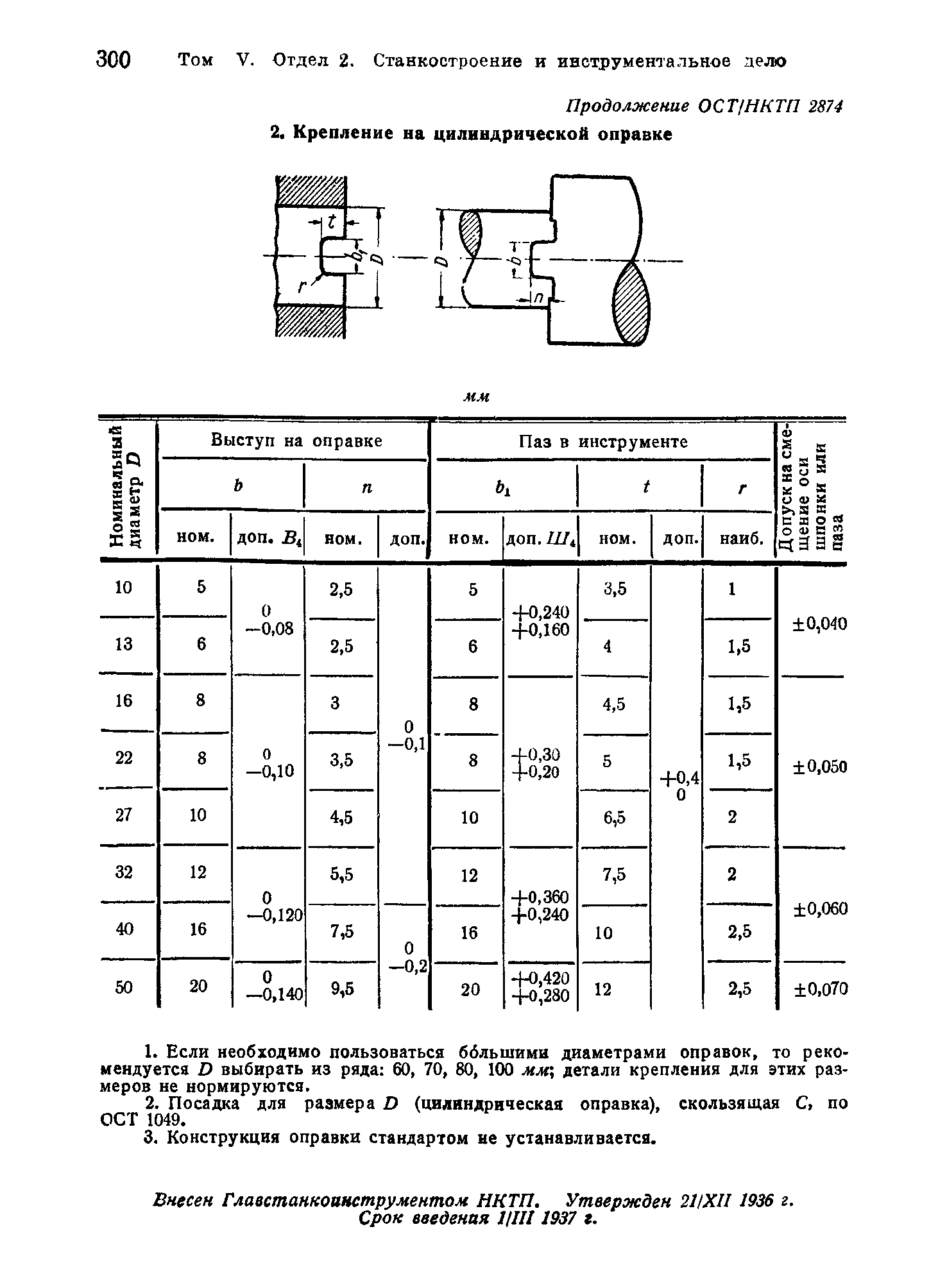 ОСТ НКТП 2874