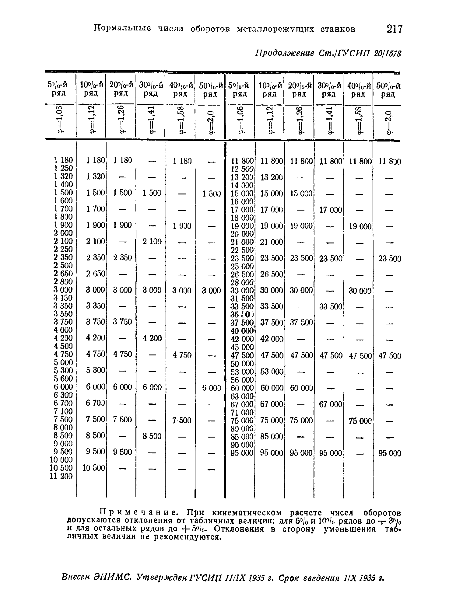 СТ ГУСИП 20/1578