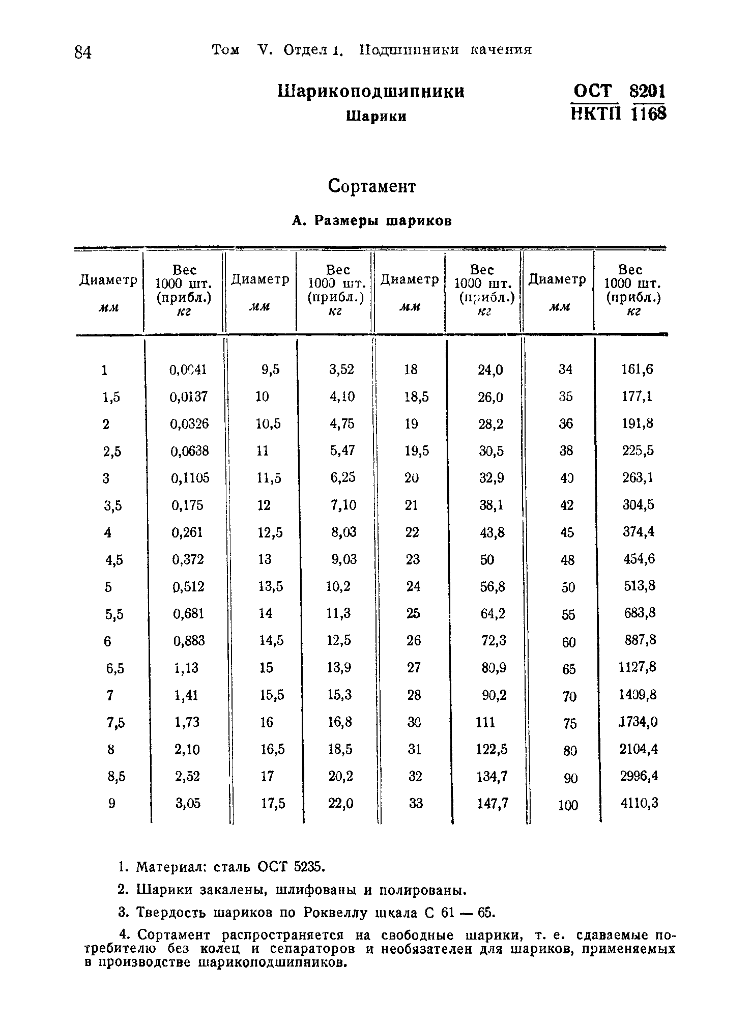 ОСТ НКТП 8201/1168