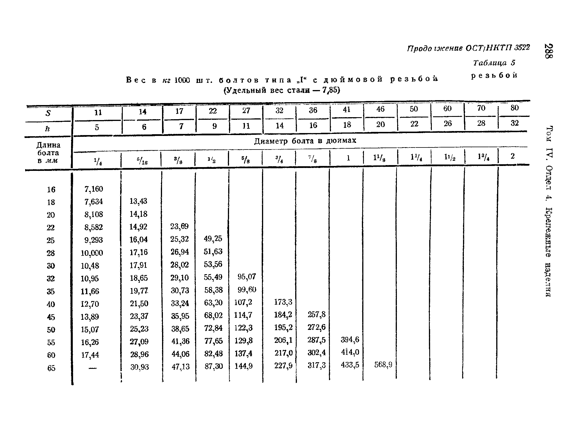 ОСТ НКТП 3522