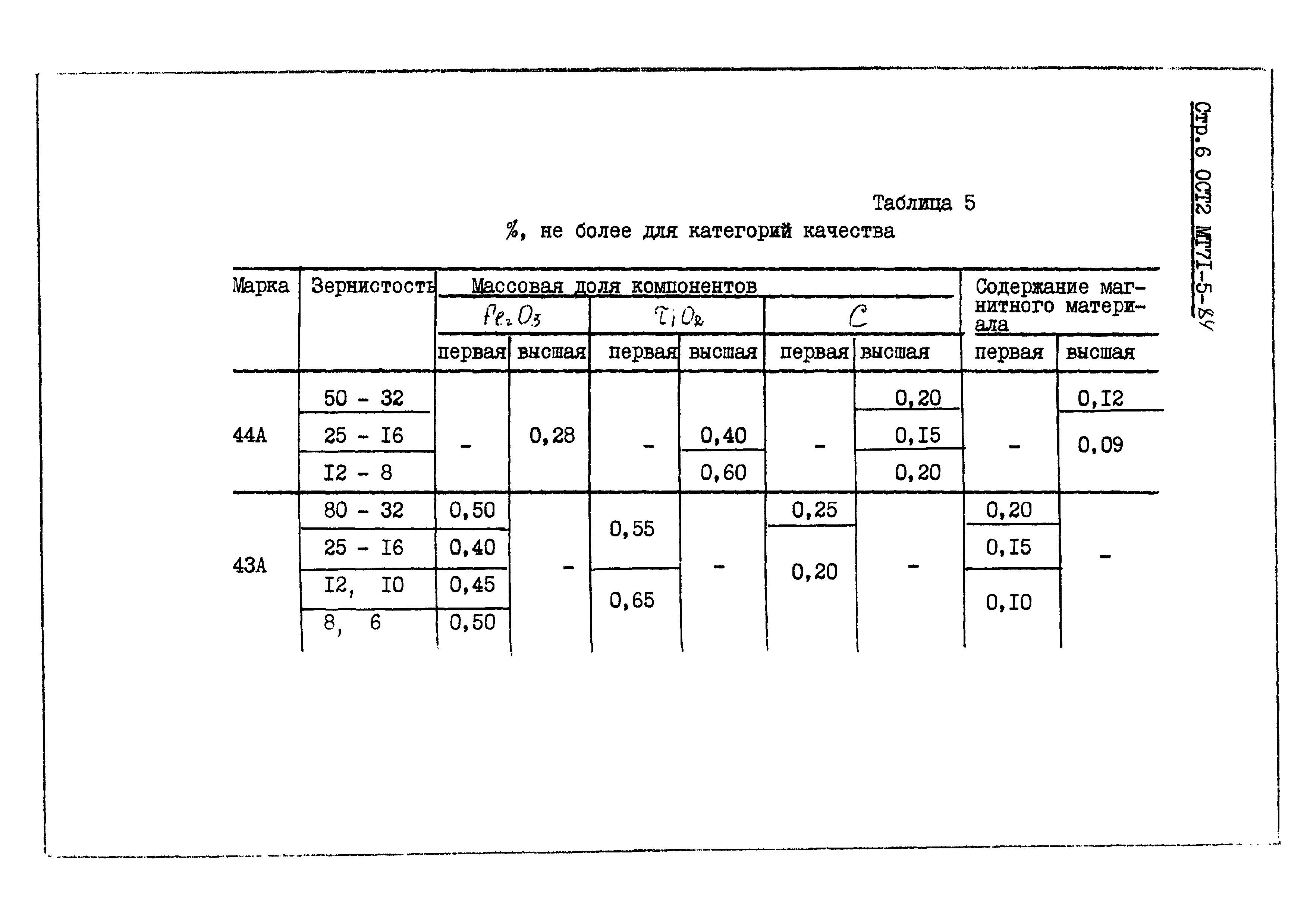 ОСТ 2 МТ71-5-84