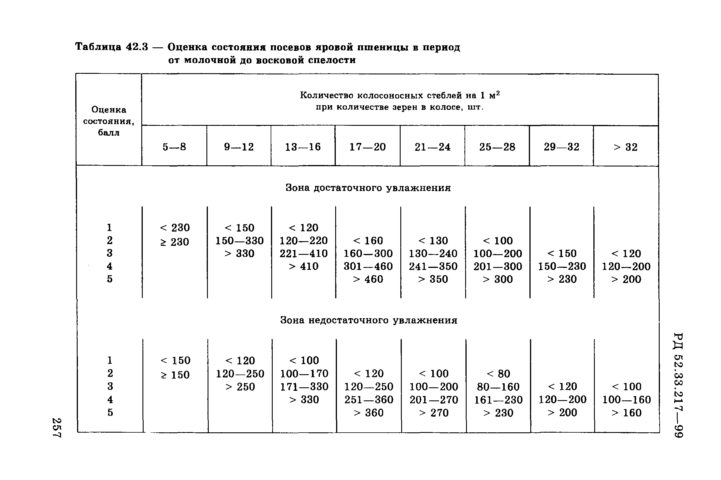 РД 52.33.217-99