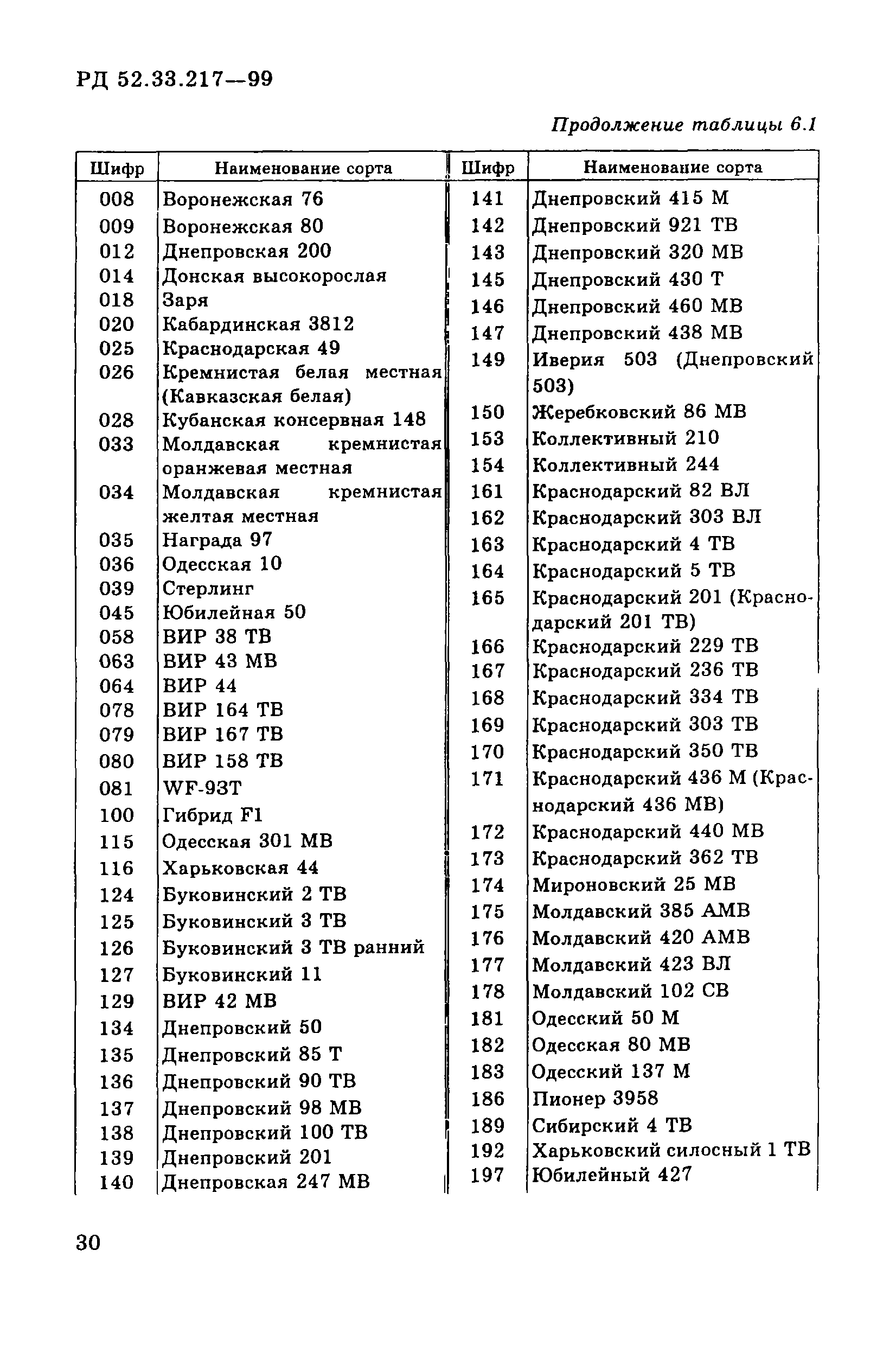 РД 52.33.217-99