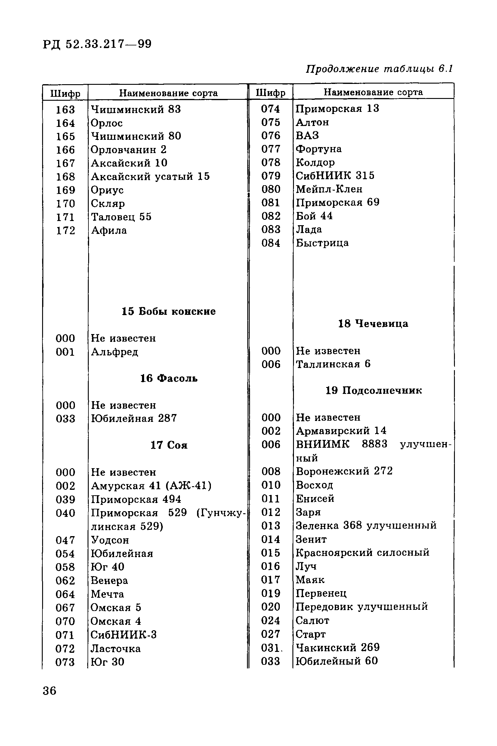 РД 52.33.217-99