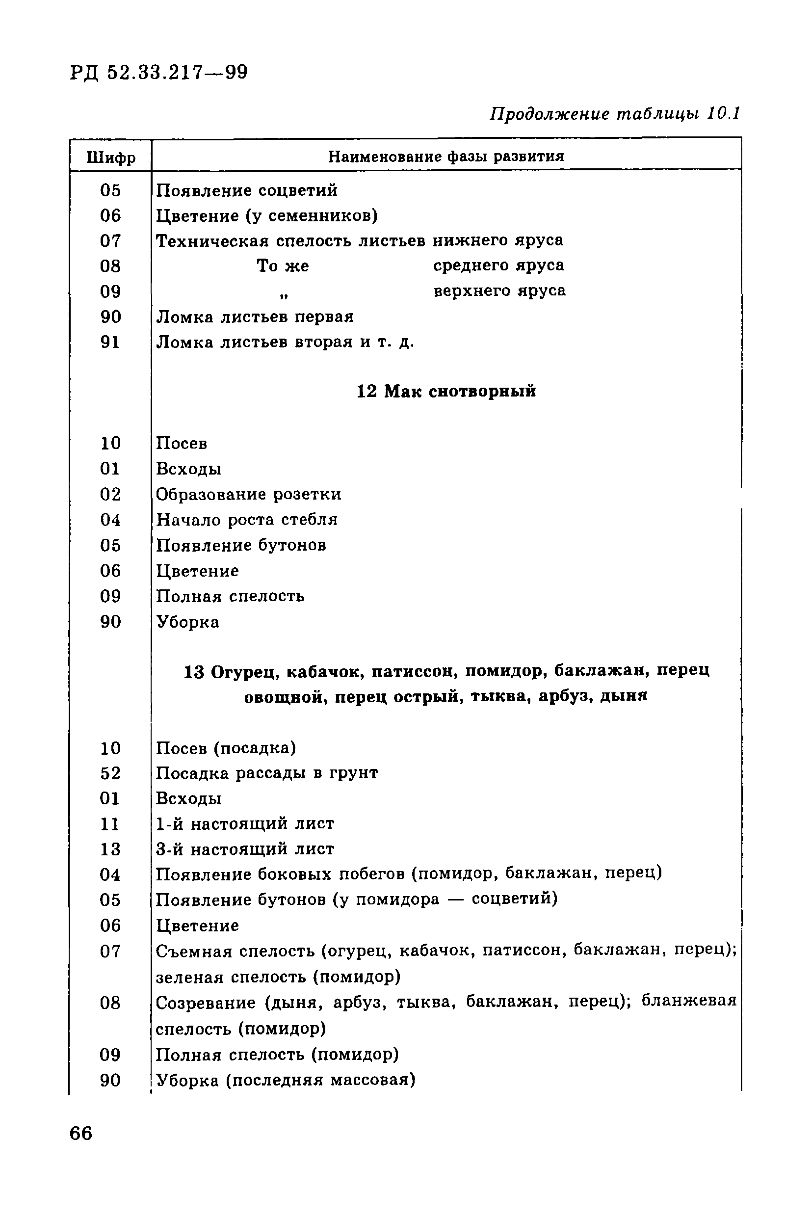 РД 52.33.217-99