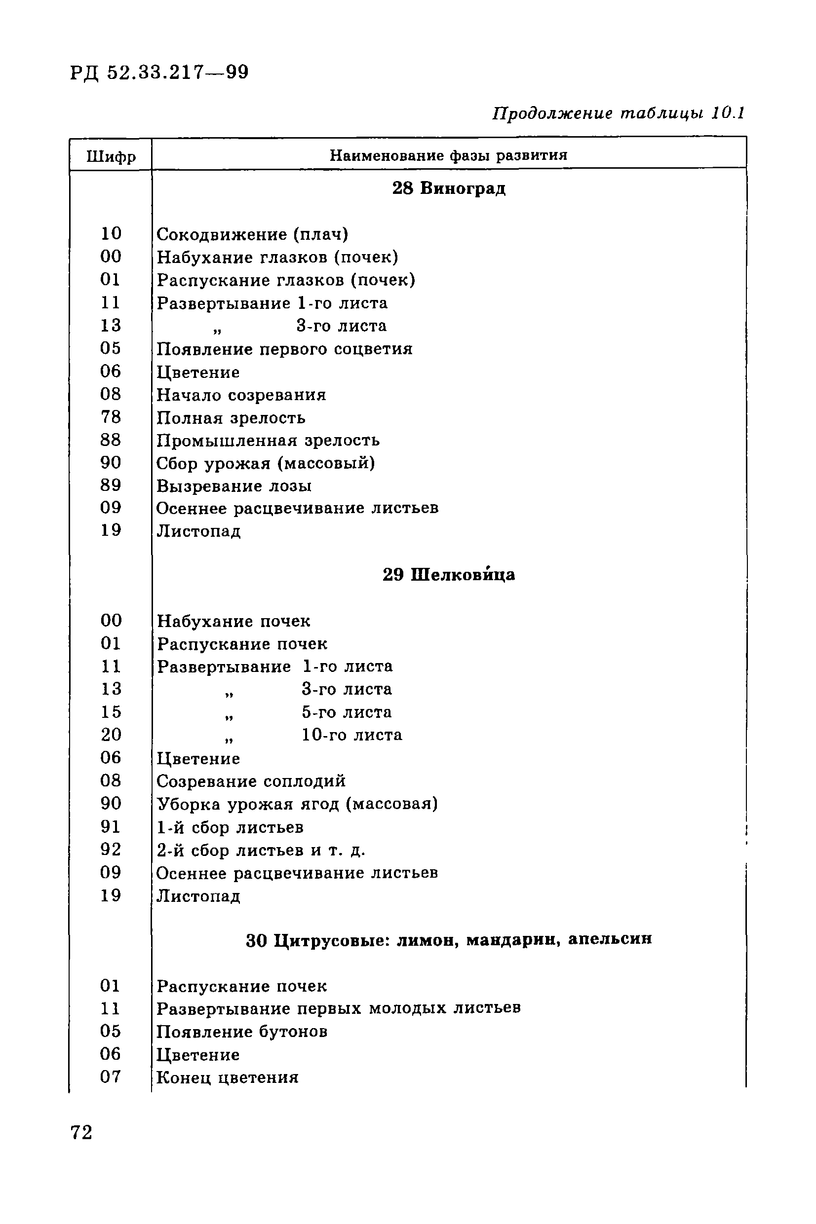 РД 52.33.217-99