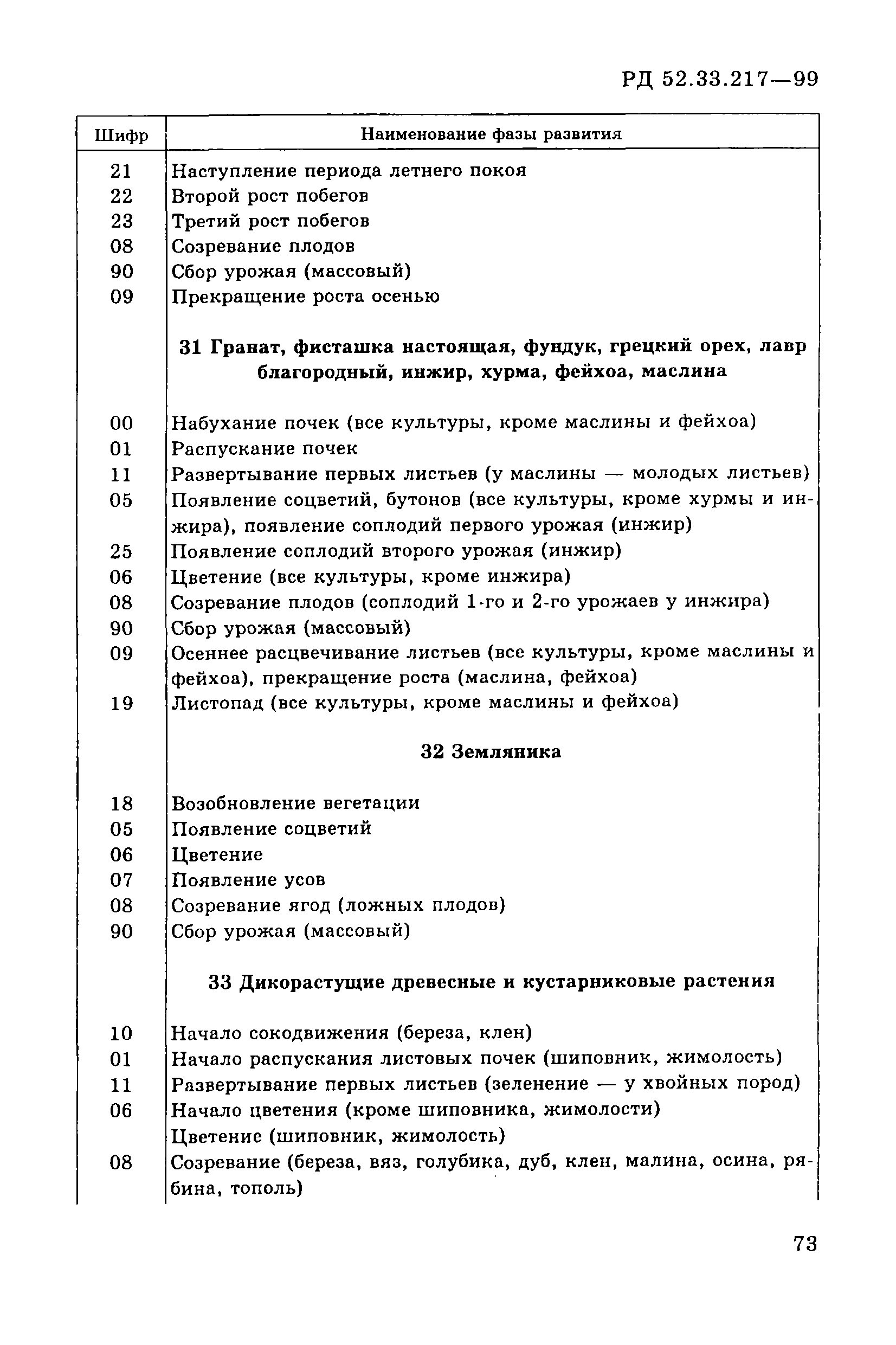 РД 52.33.217-99