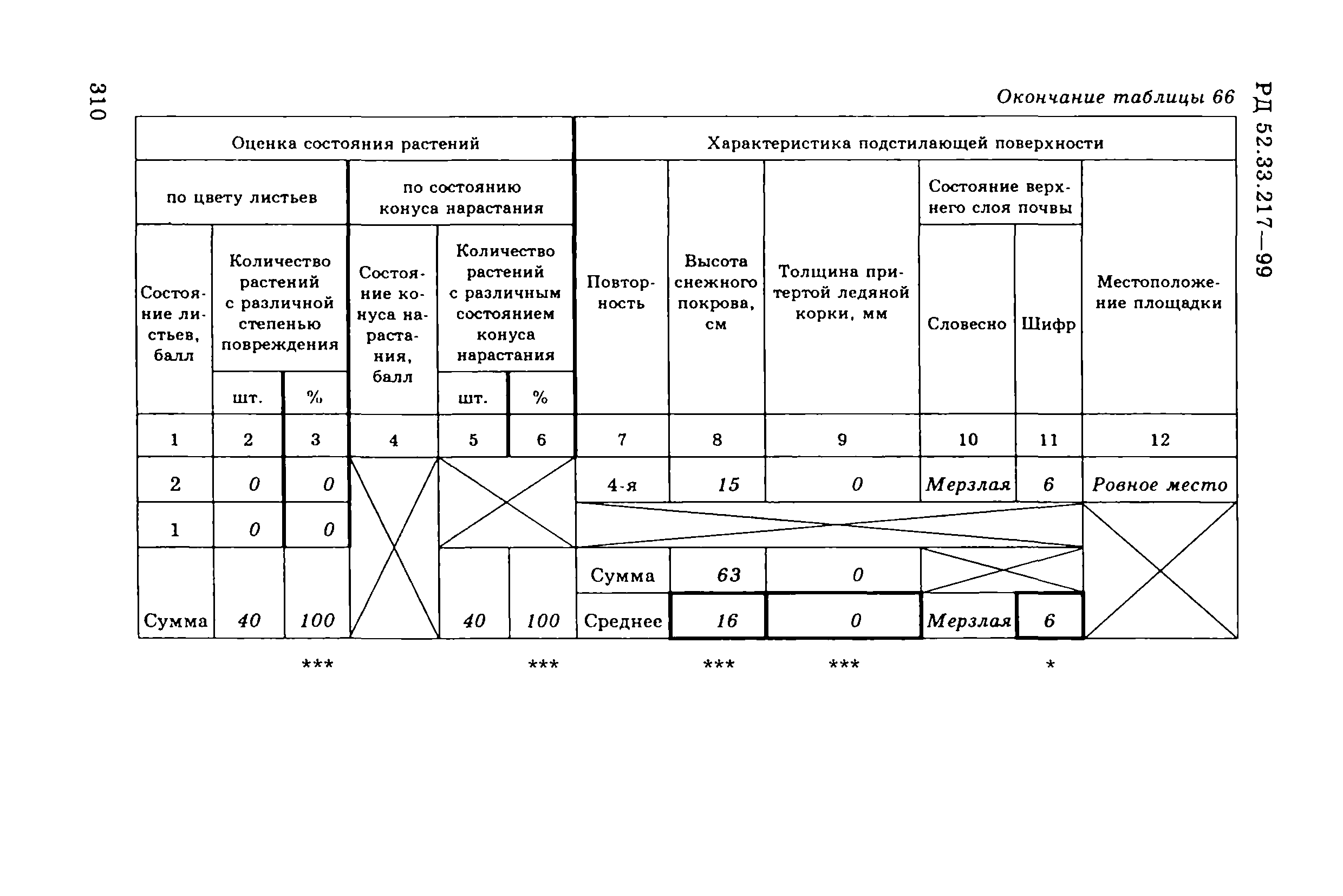 РД 52.33.217-99