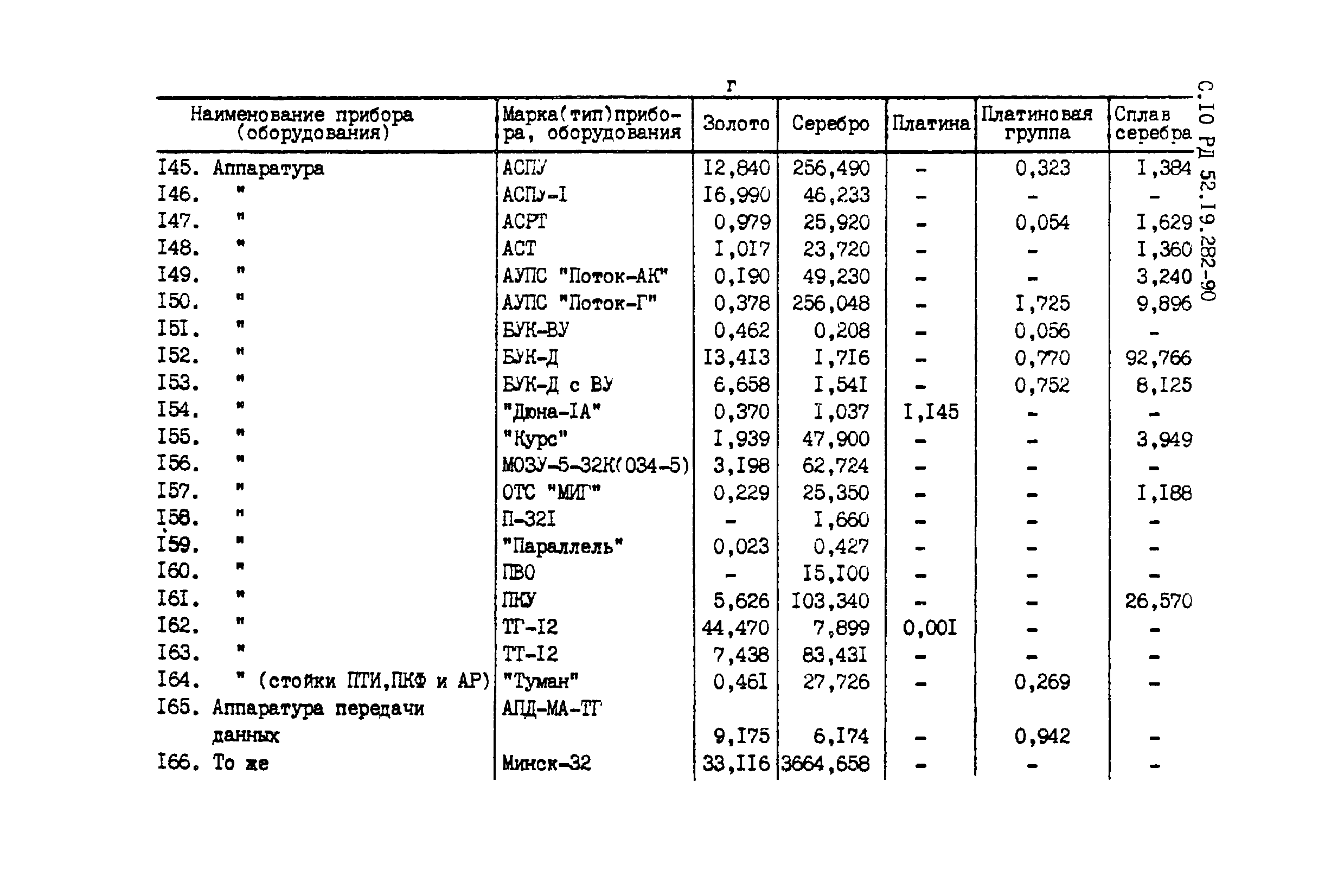 РД 52.19.282-90