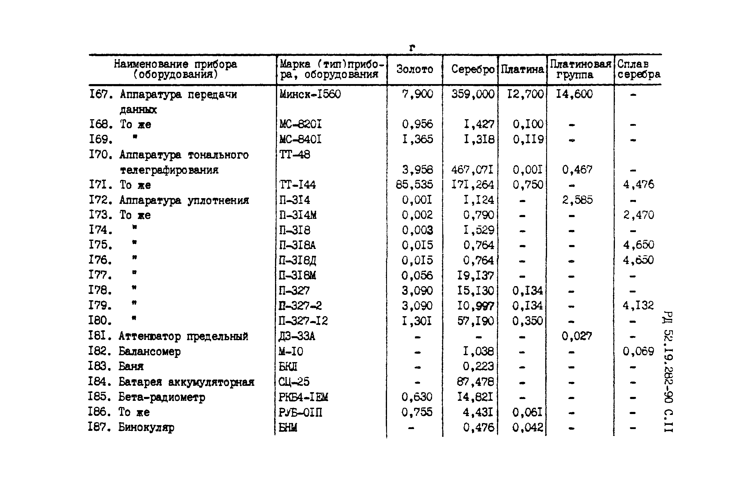 РД 52.19.282-90