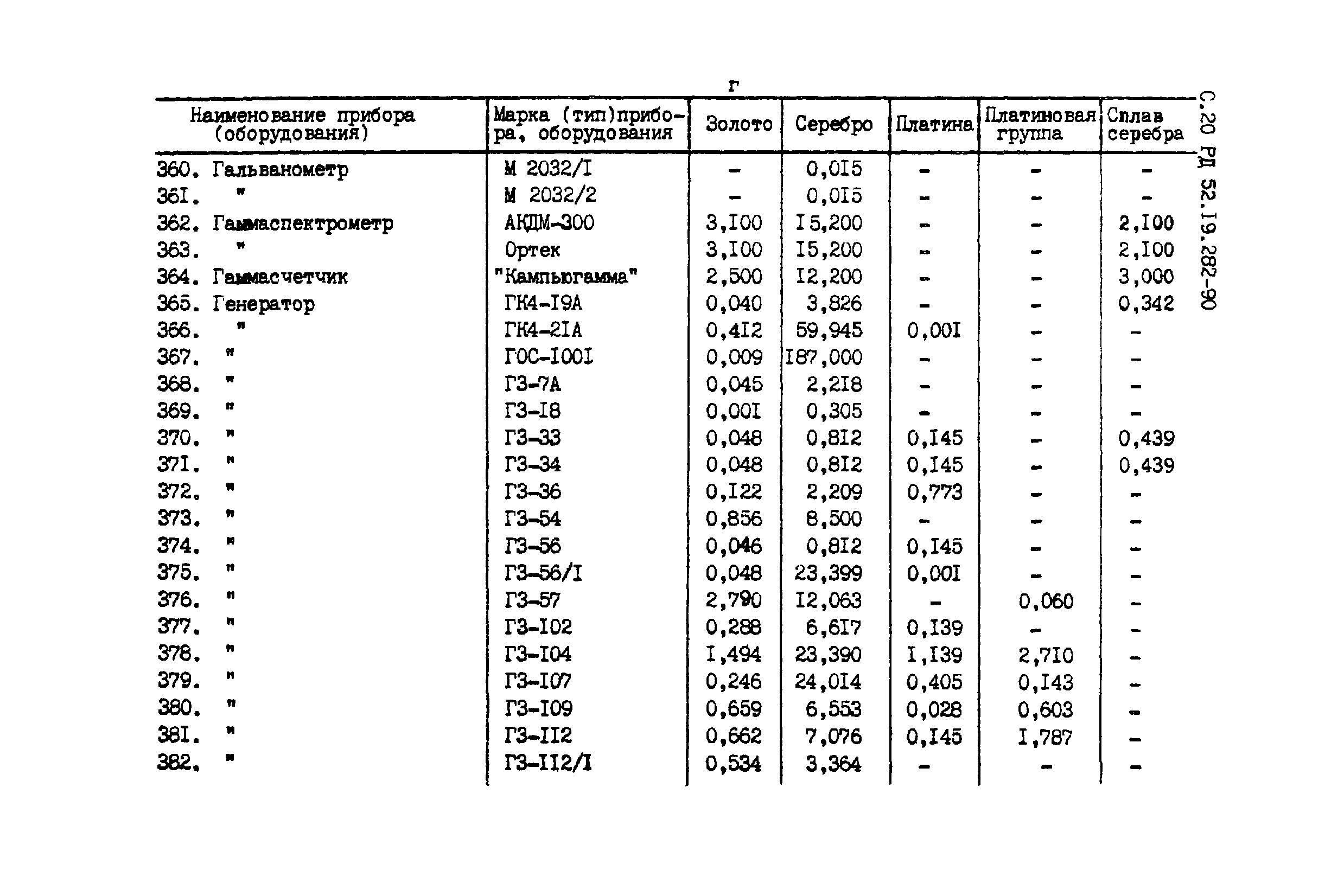 РД 52.19.282-90