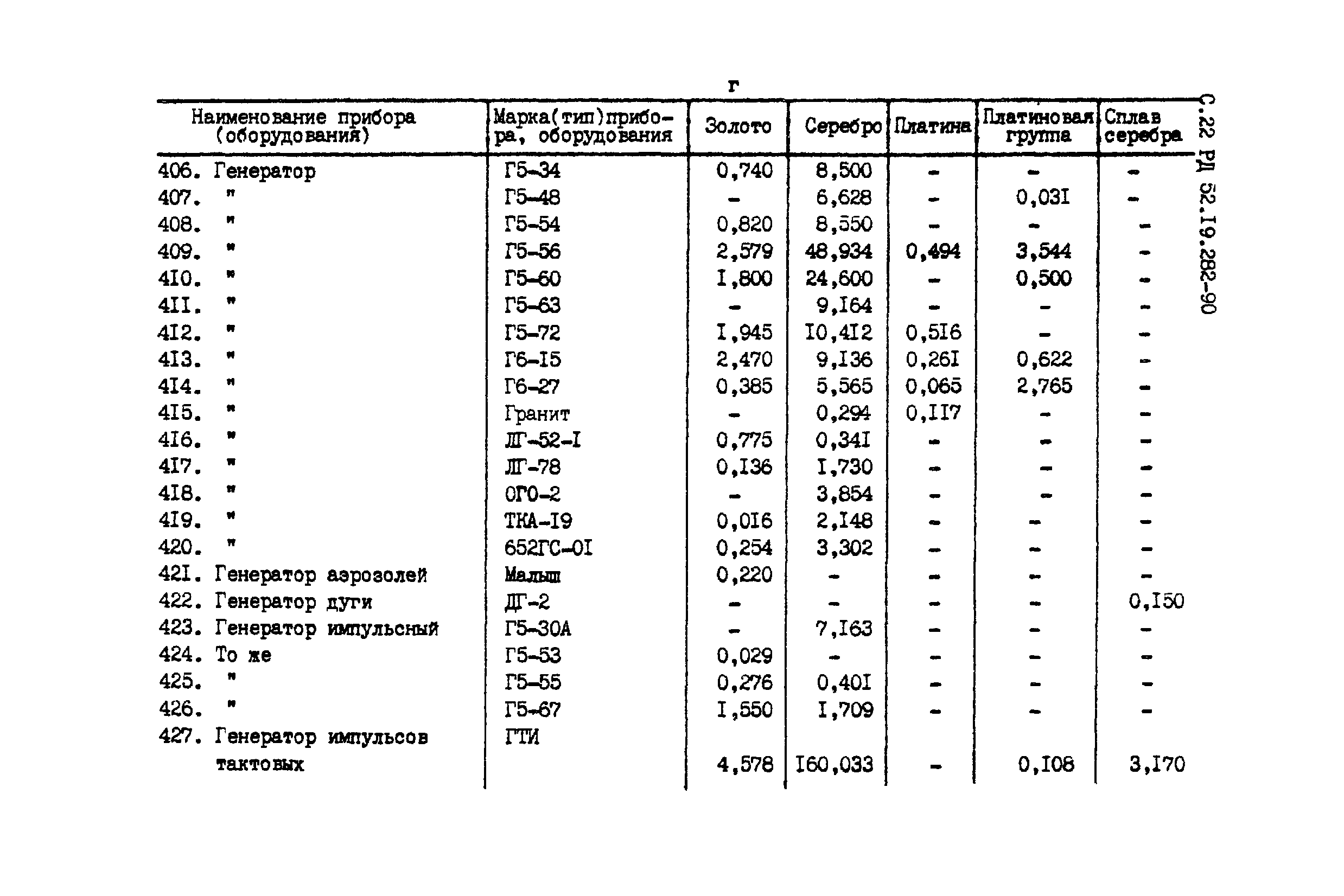 РД 52.19.282-90