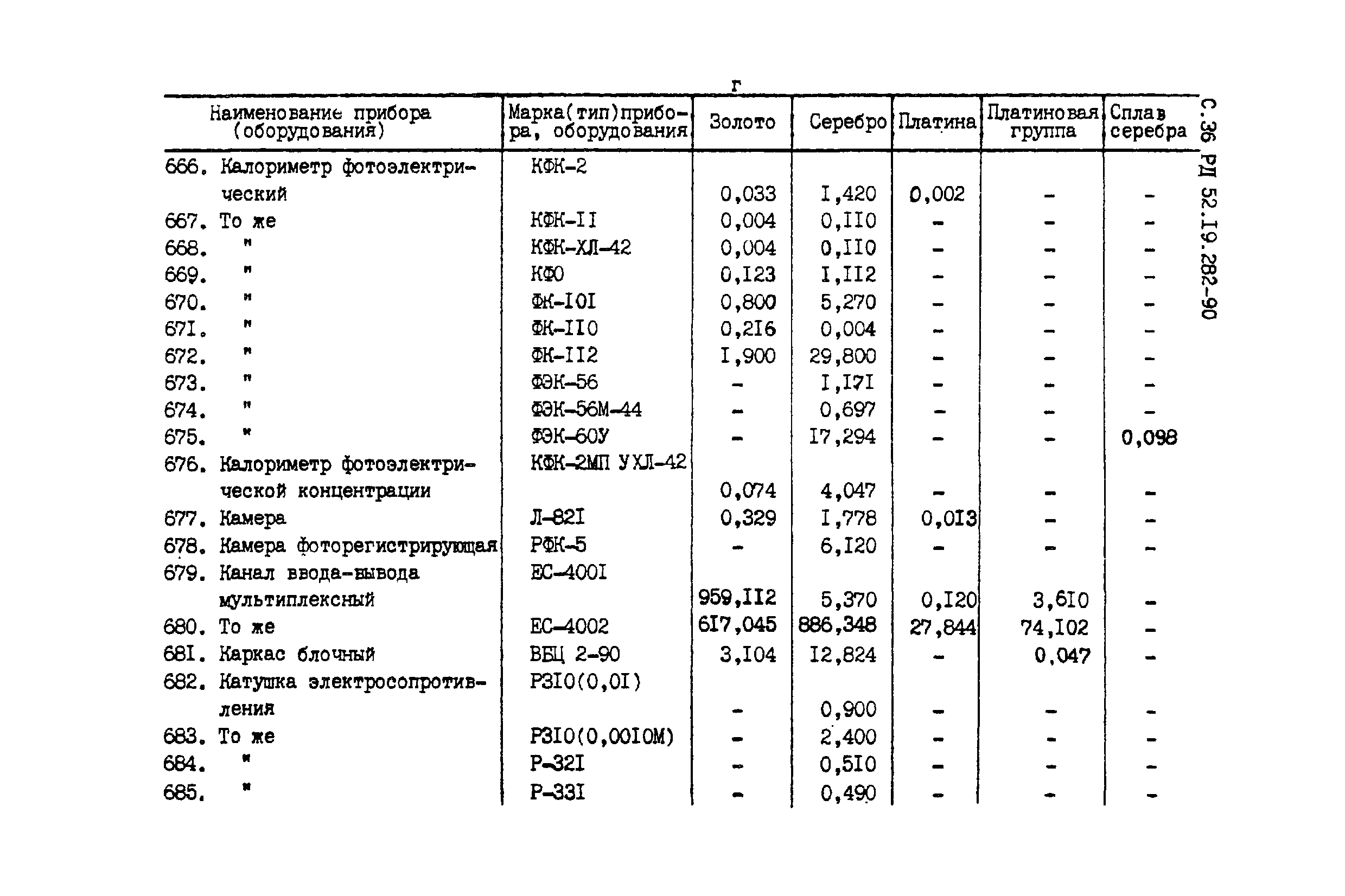 РД 52.19.282-90