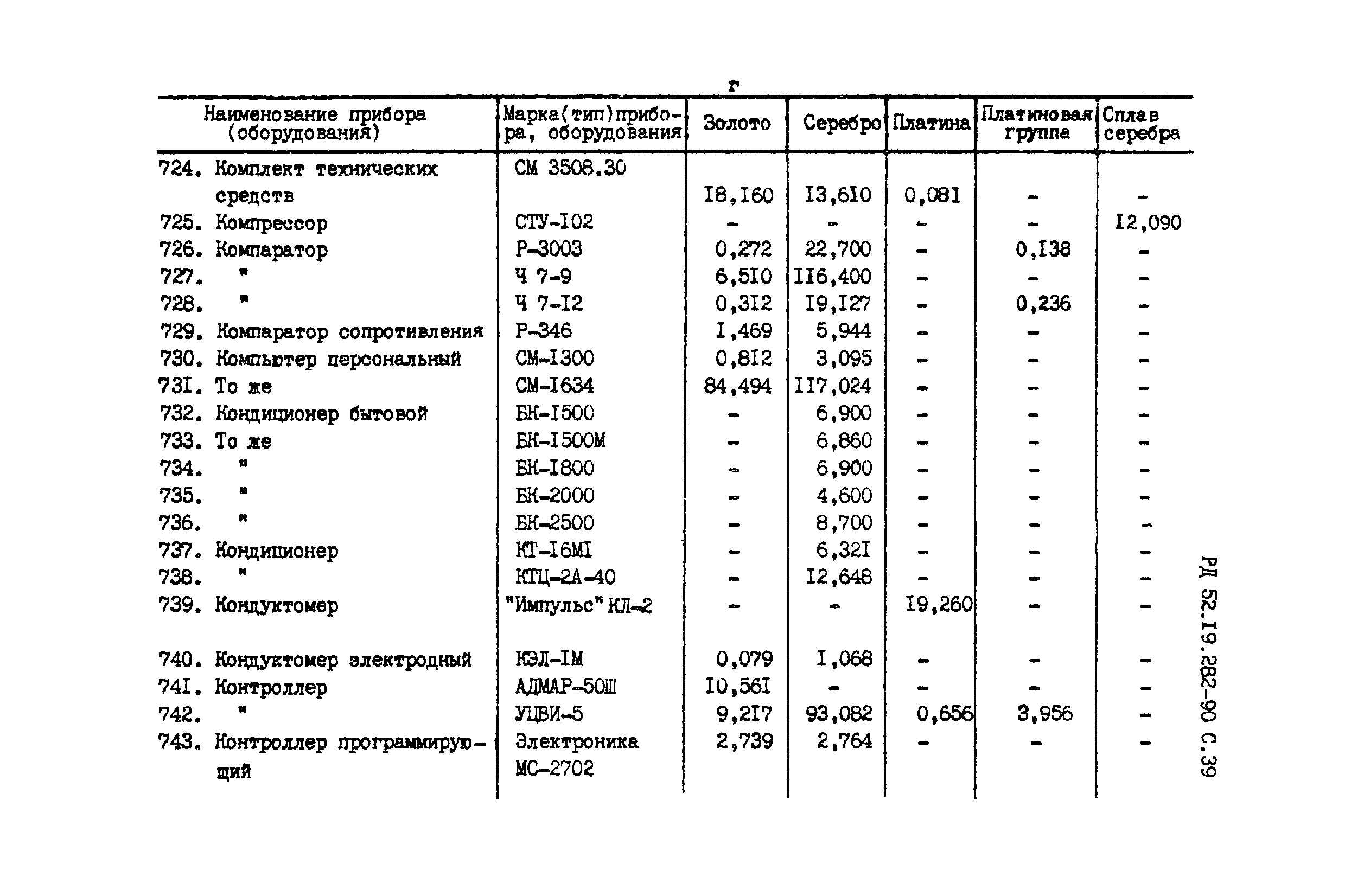 РД 52.19.282-90