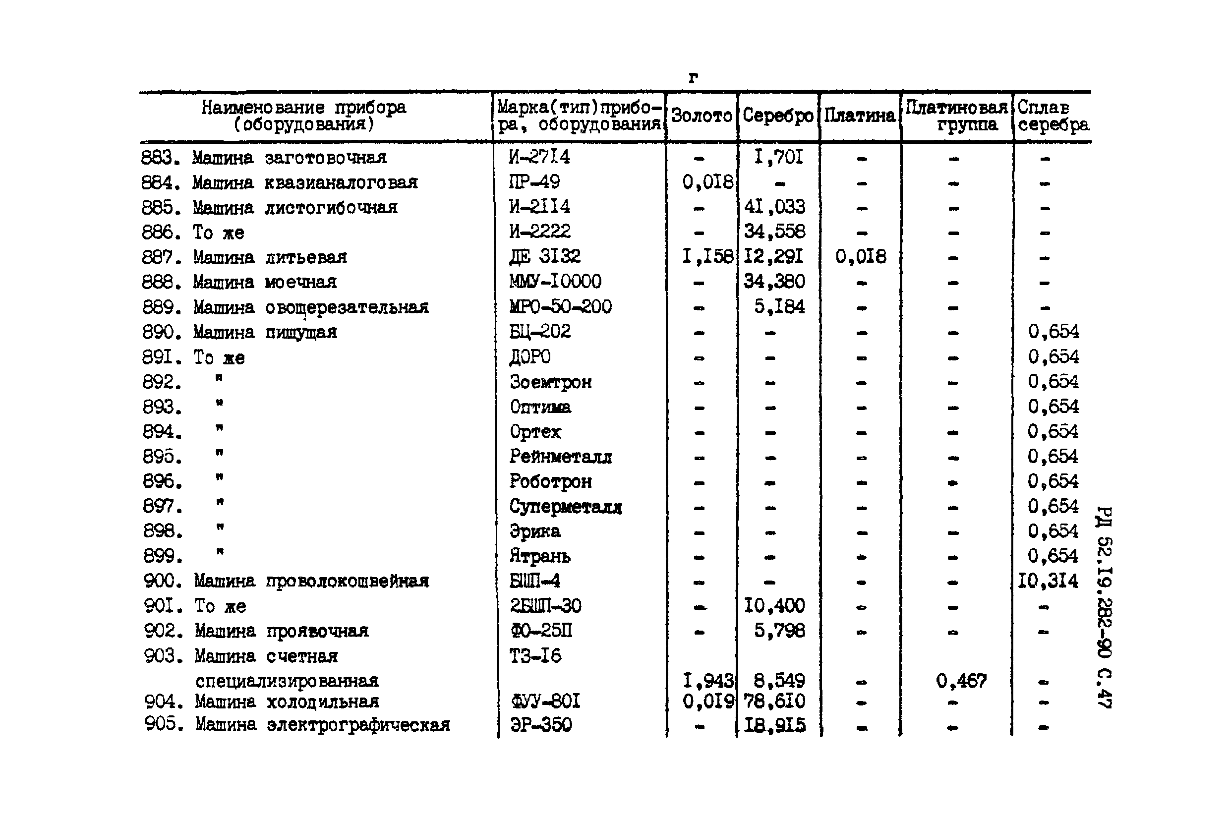 РД 52.19.282-90