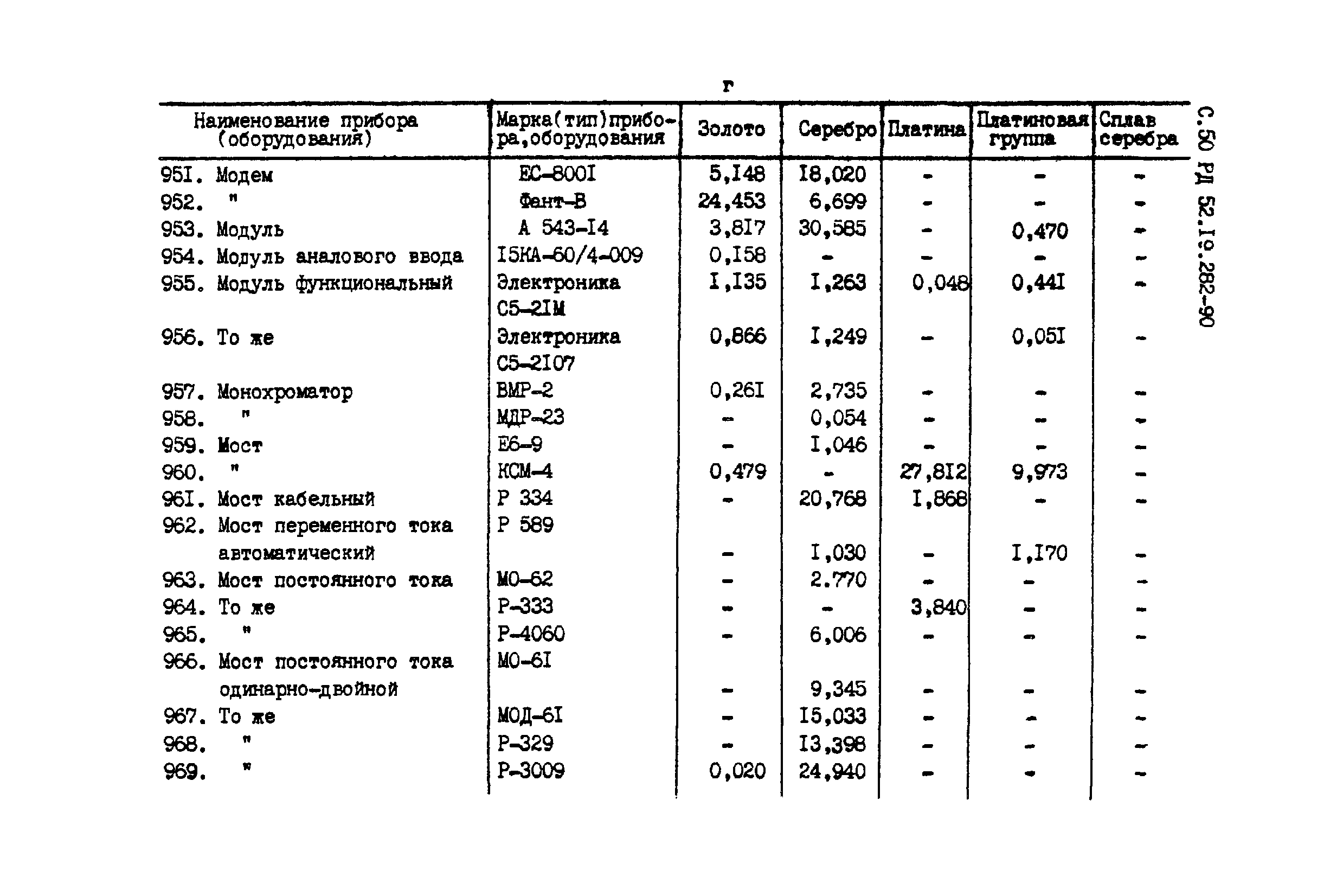 РД 52.19.282-90