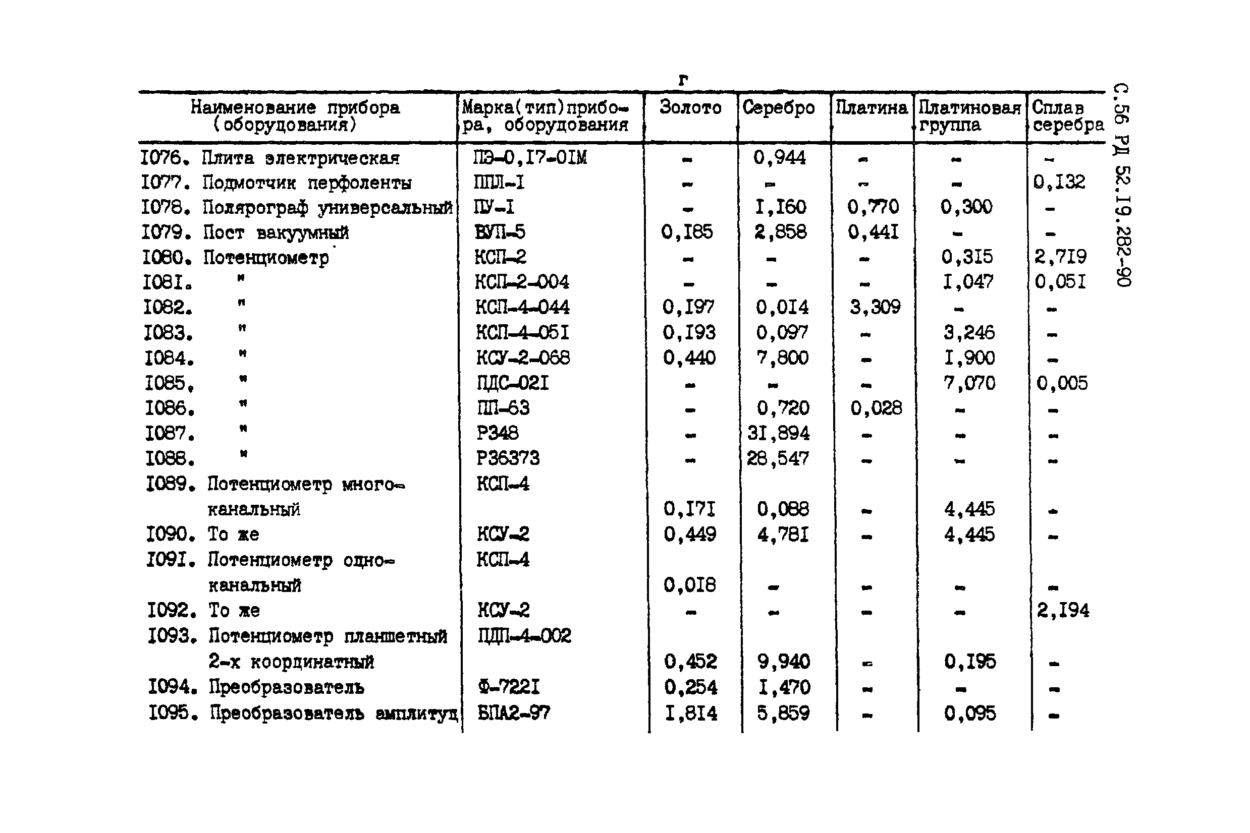 РД 52.19.282-90