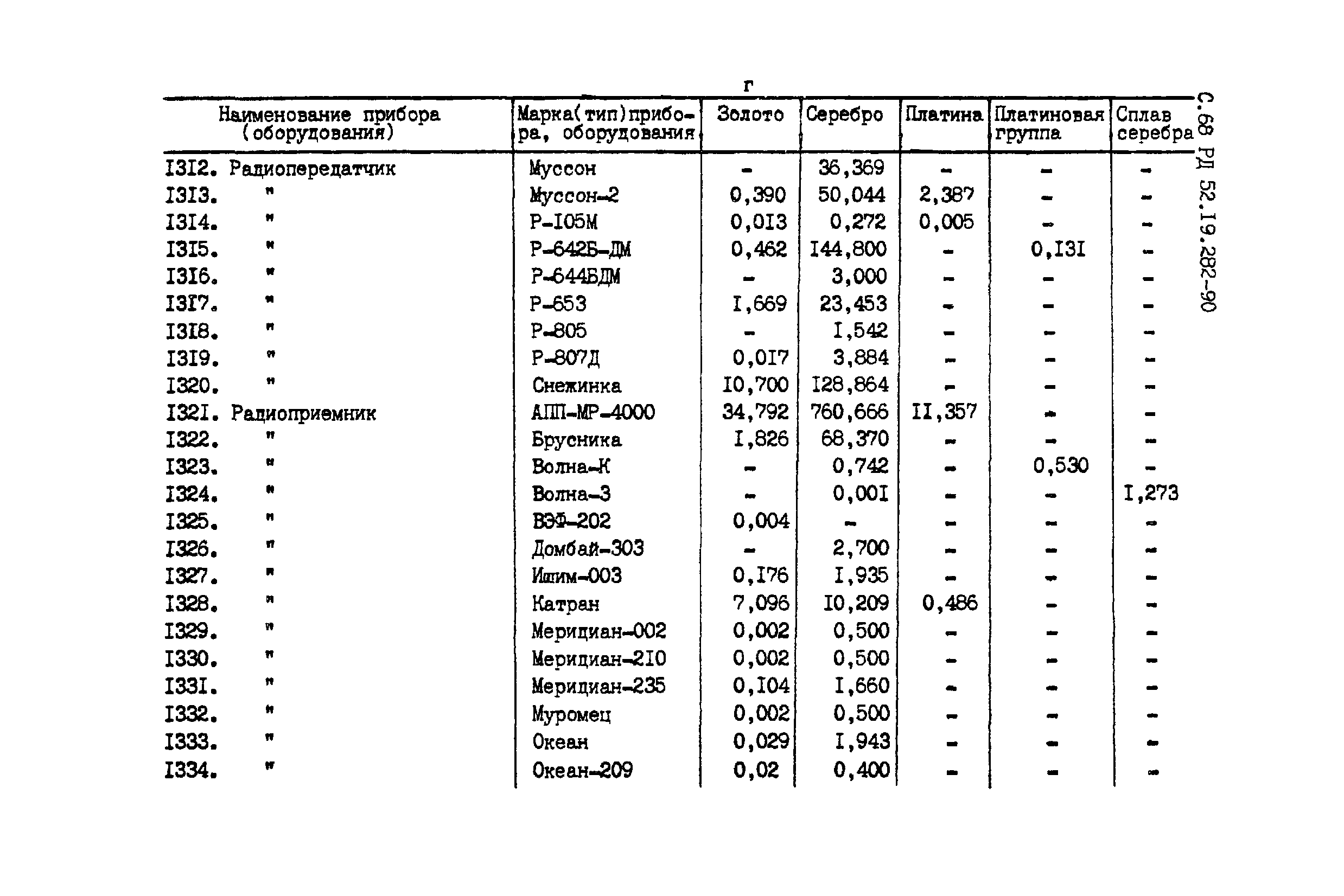 РД 52.19.282-90