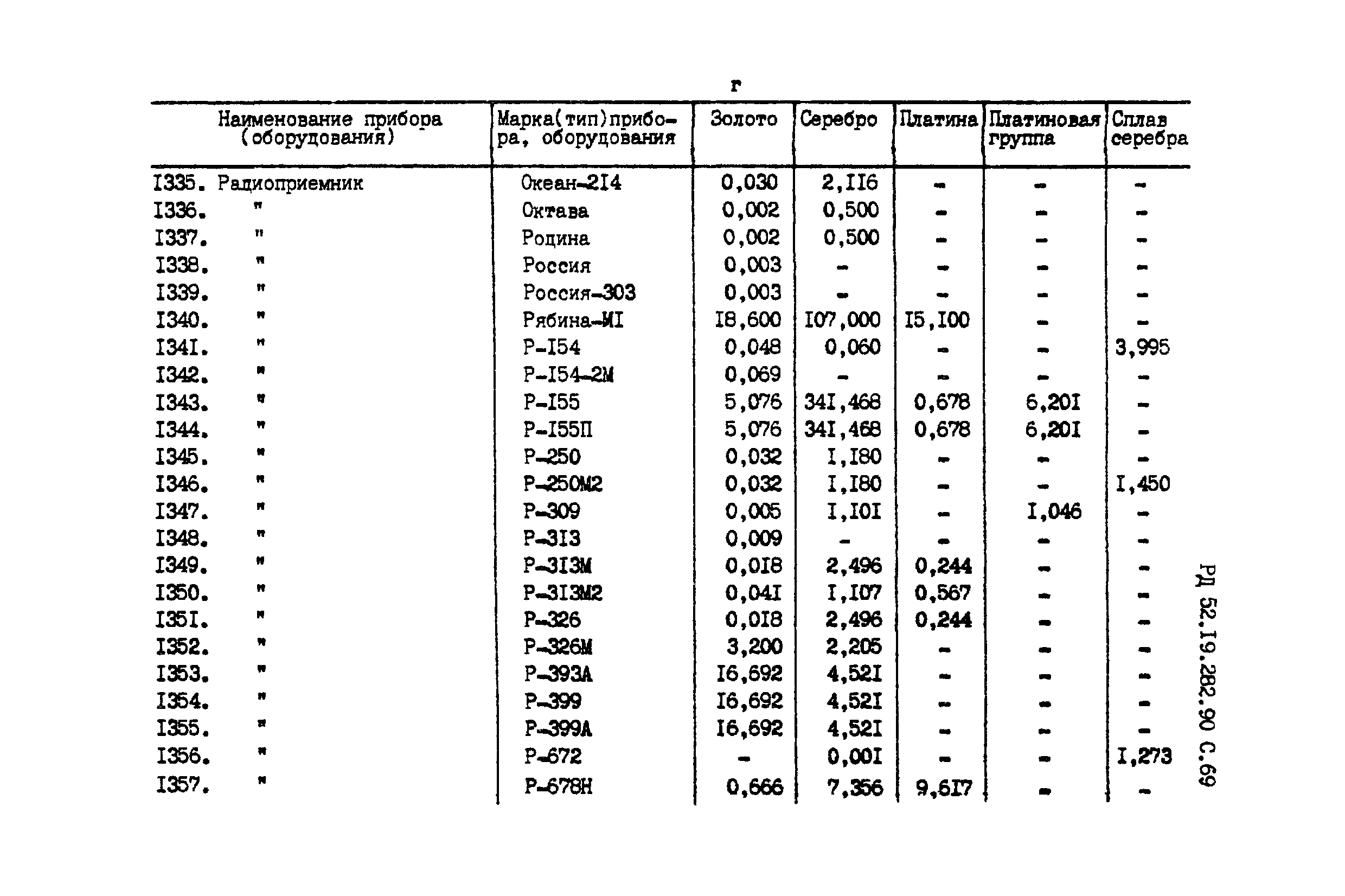 РД 52.19.282-90