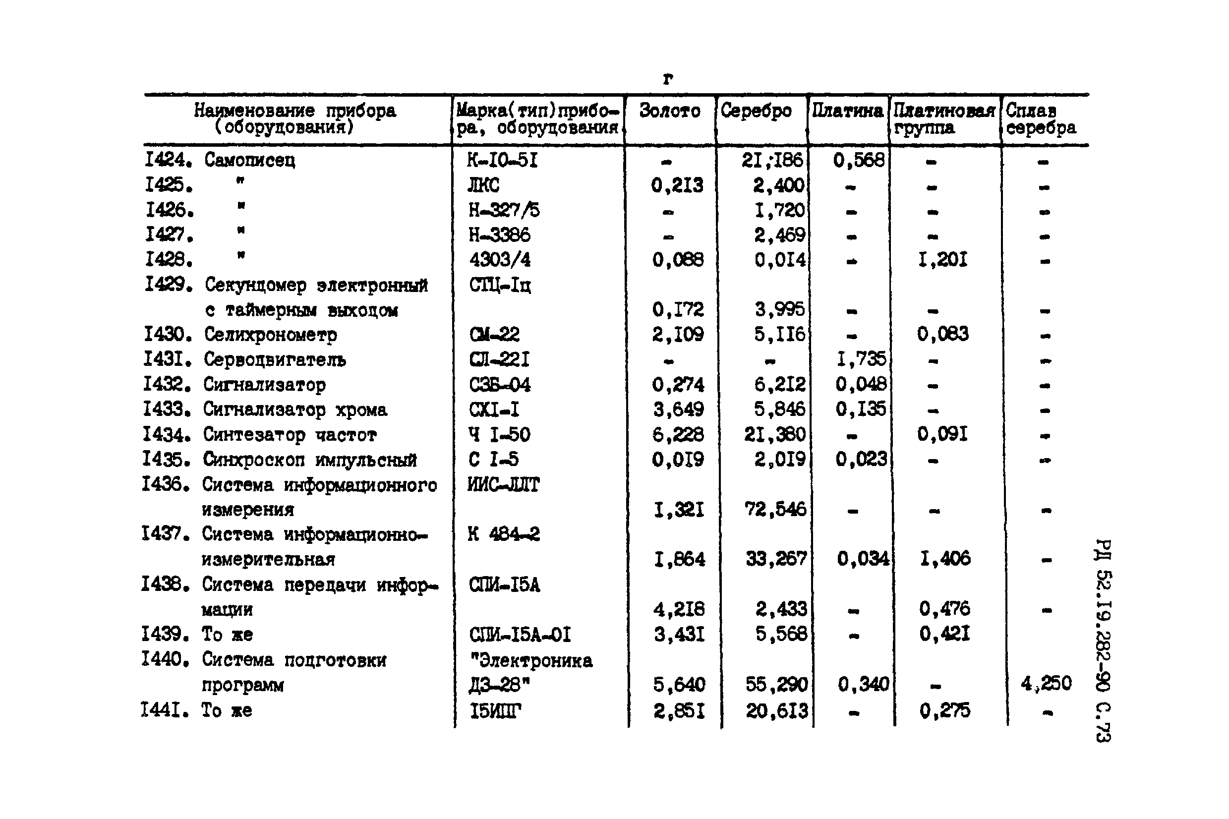 РД 52.19.282-90