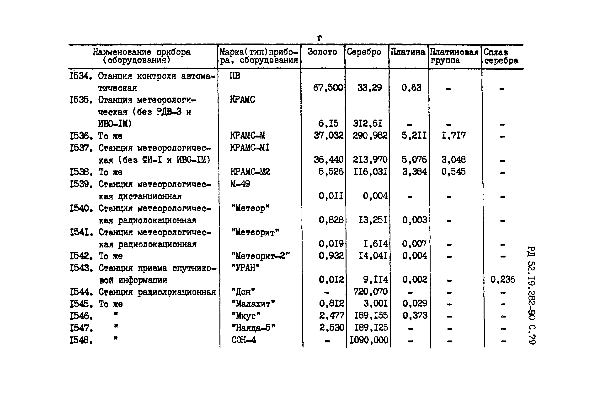 РД 52.19.282-90