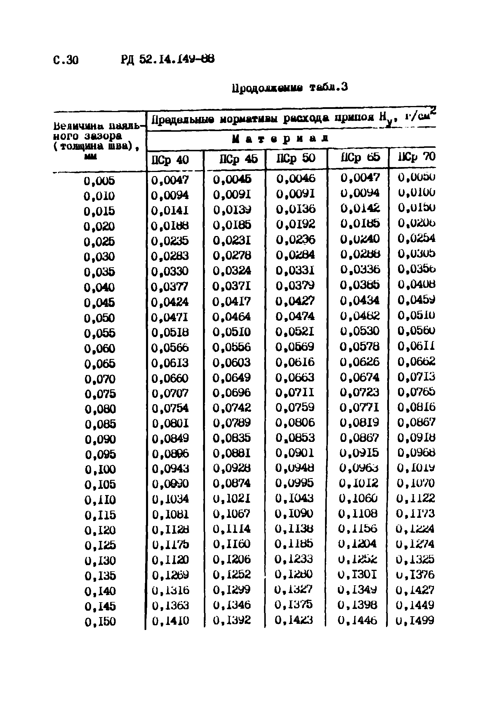 РД 52.14.149-88