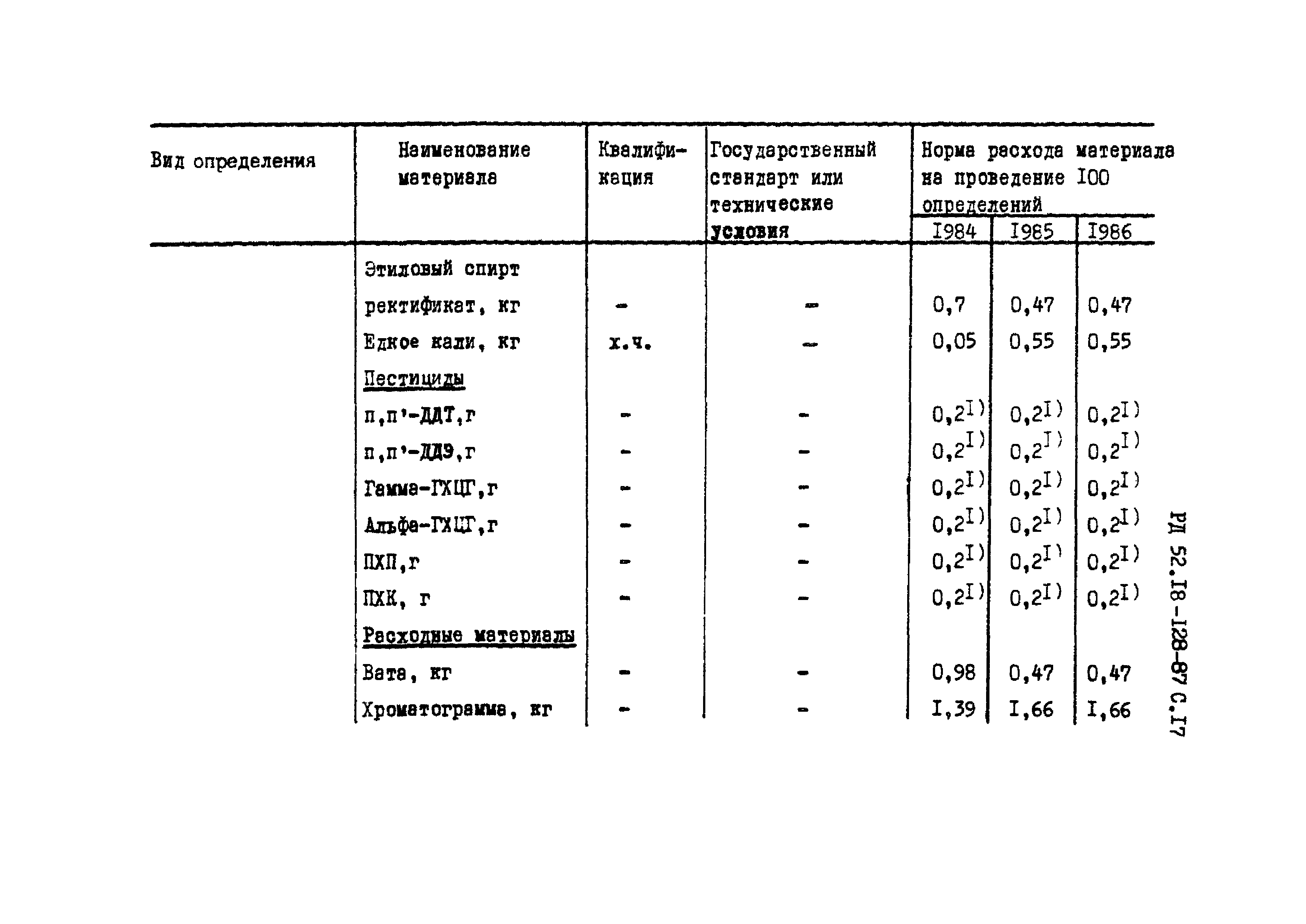 РД 52.18-128-87