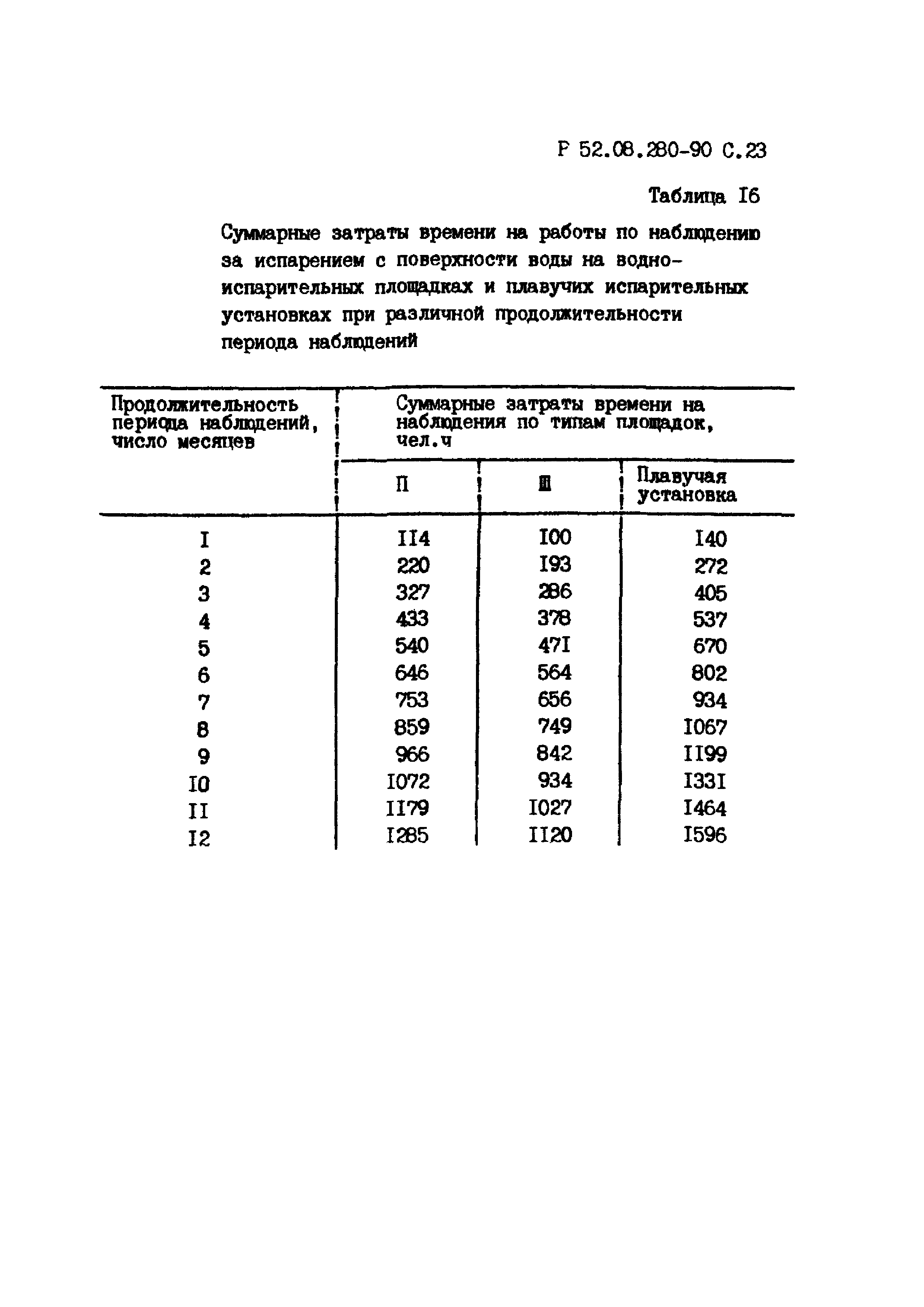 Р 52.08.280-90