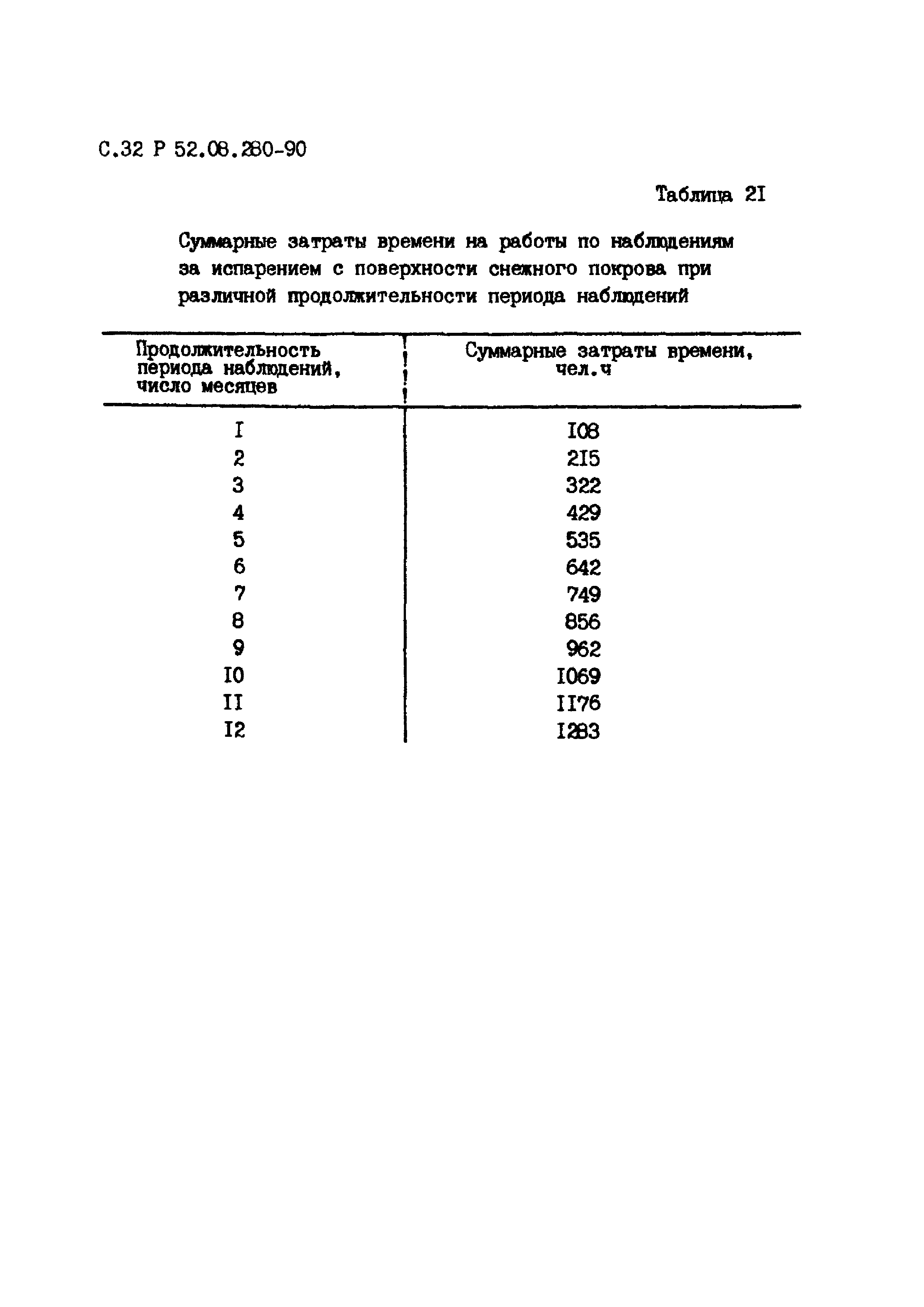 Р 52.08.280-90