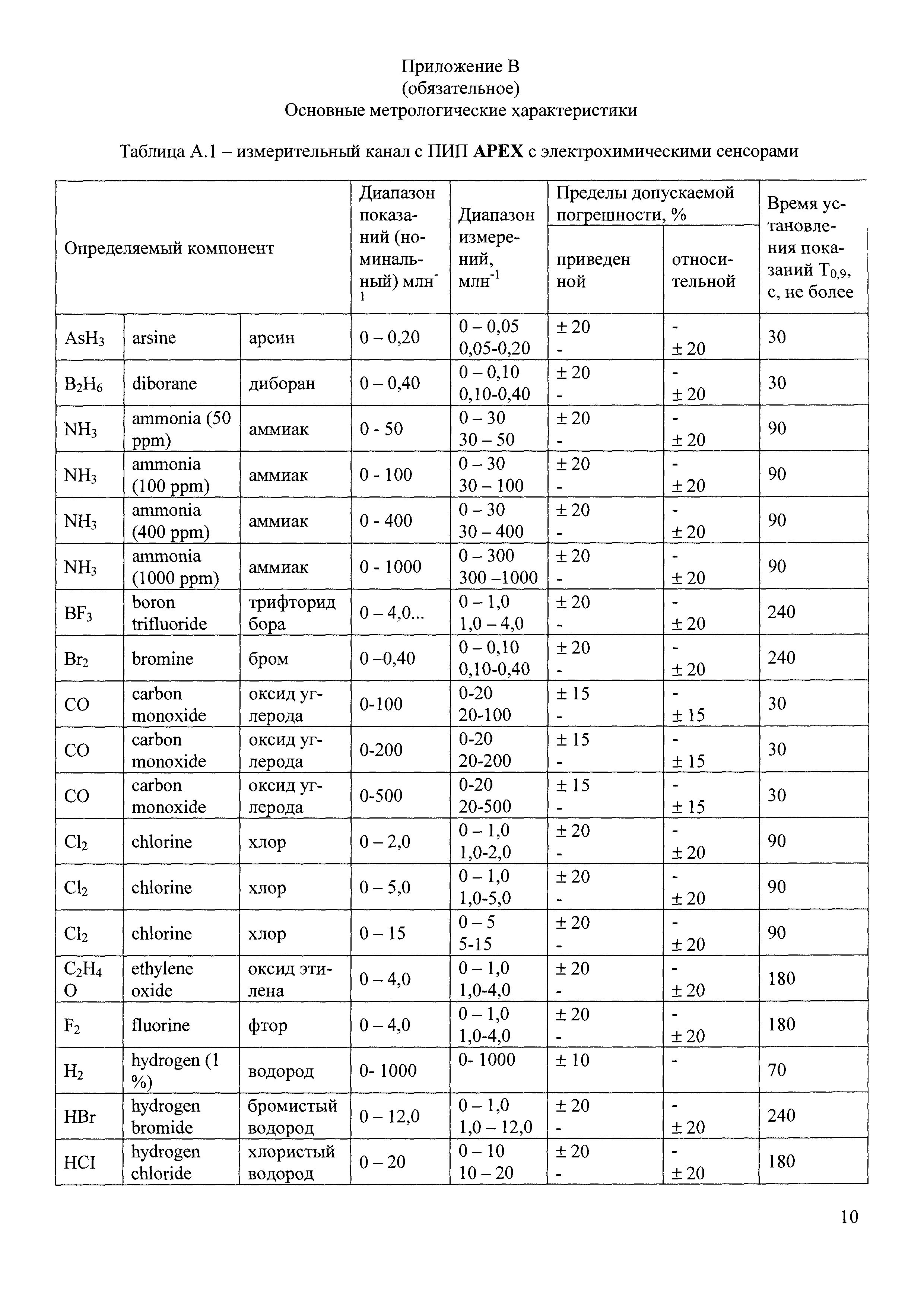 МП 242-0996-2010