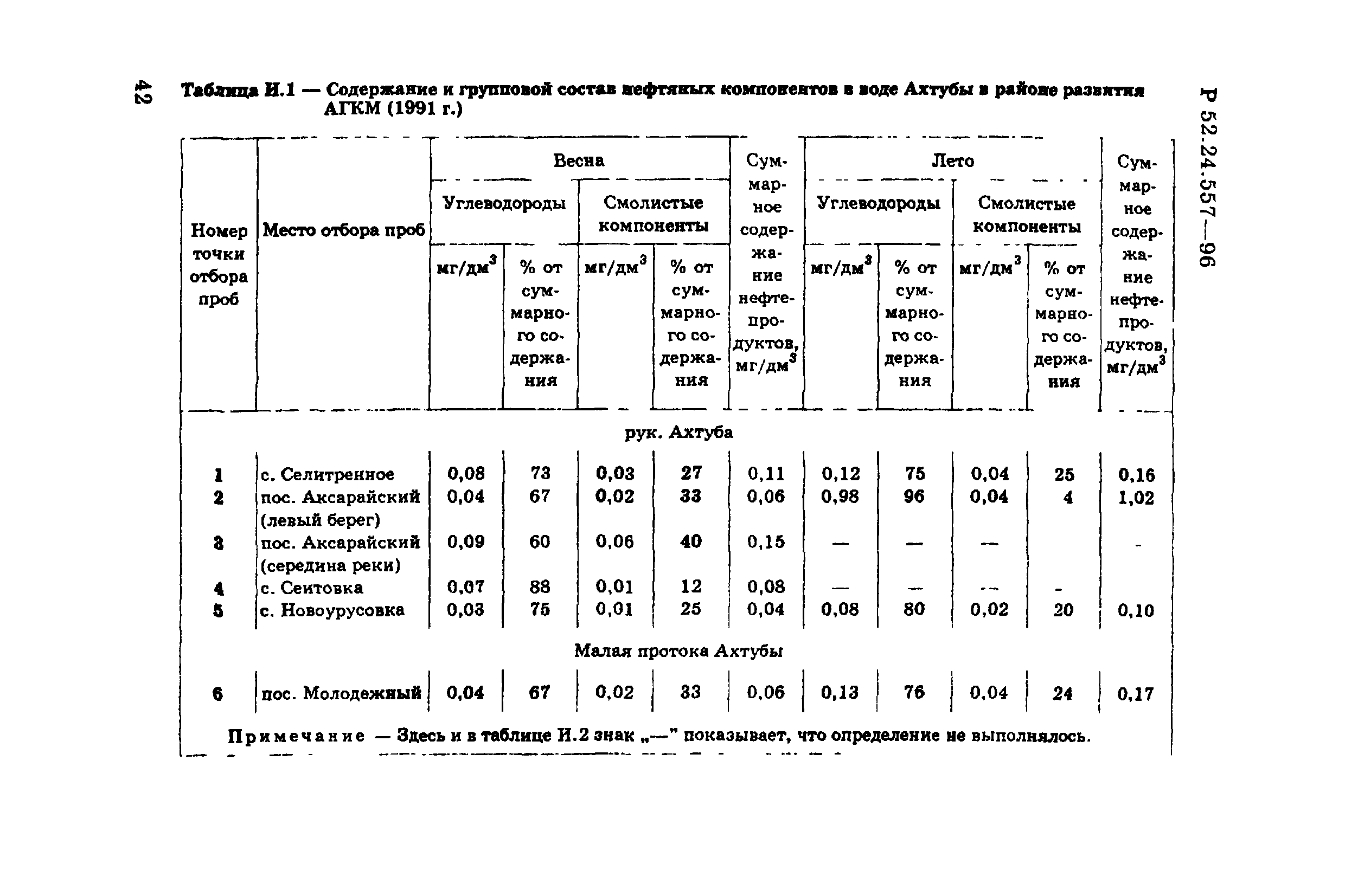 Р 52.24.557-96