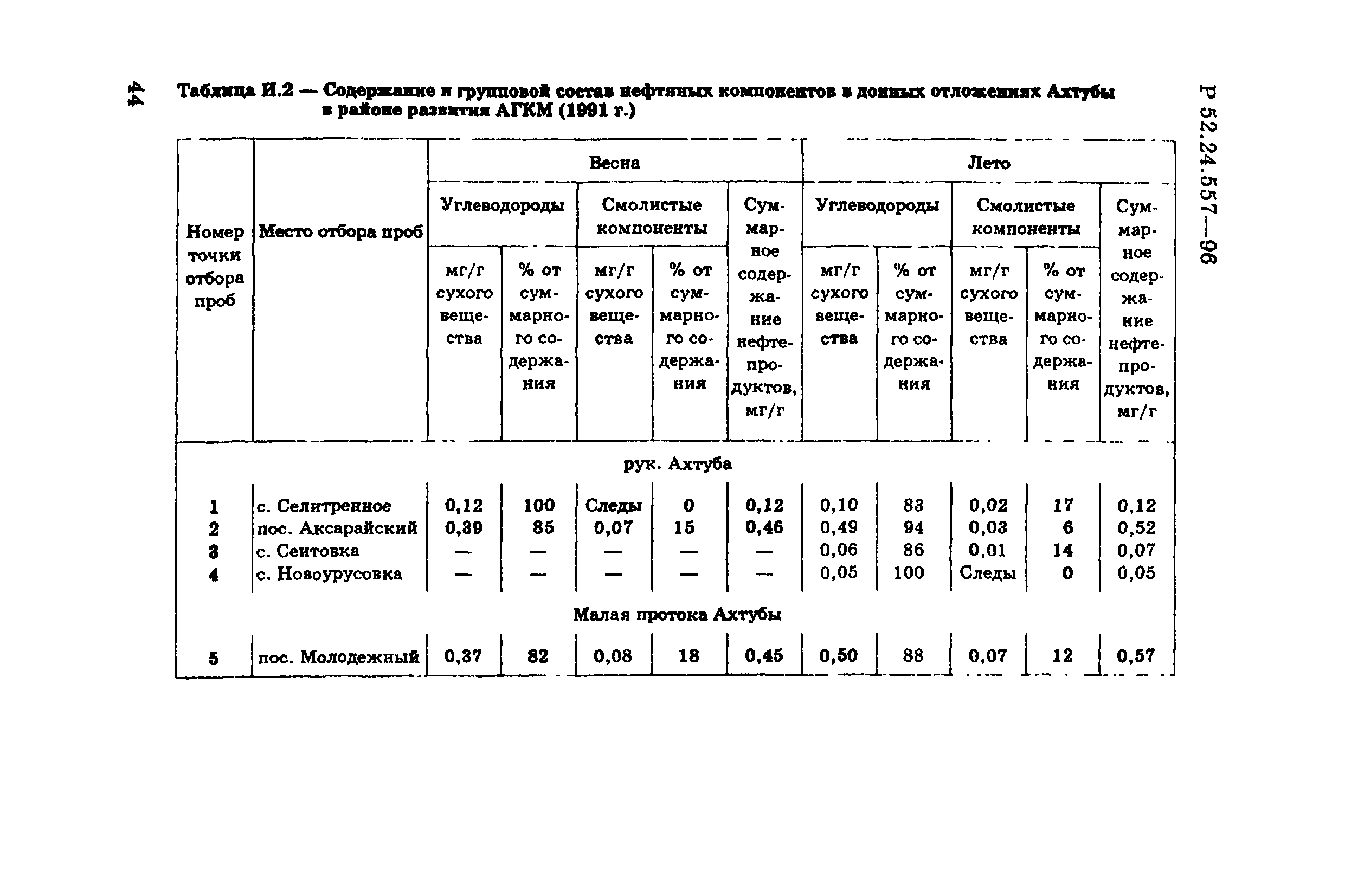 Р 52.24.557-96