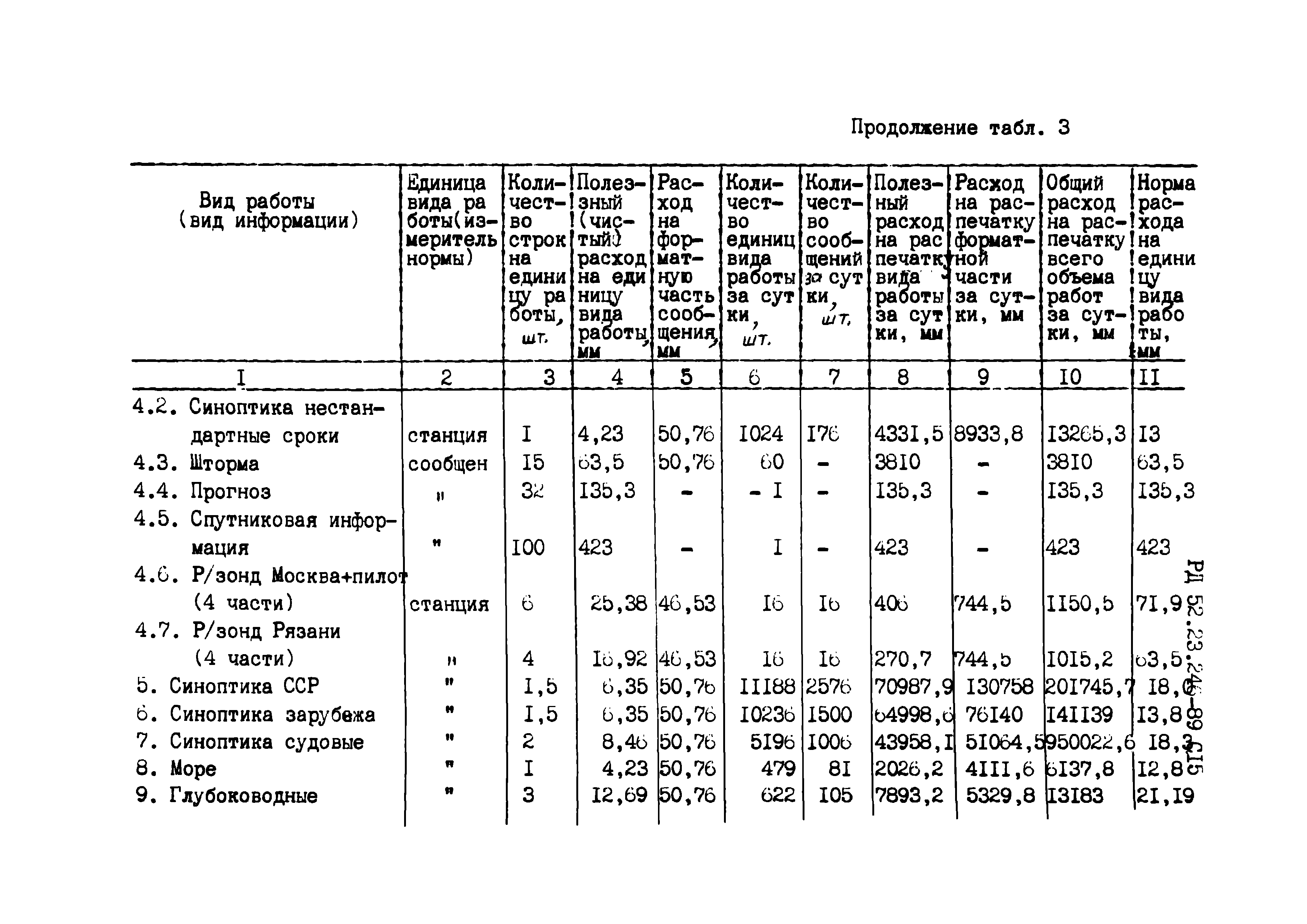 РД 52.23.246-89