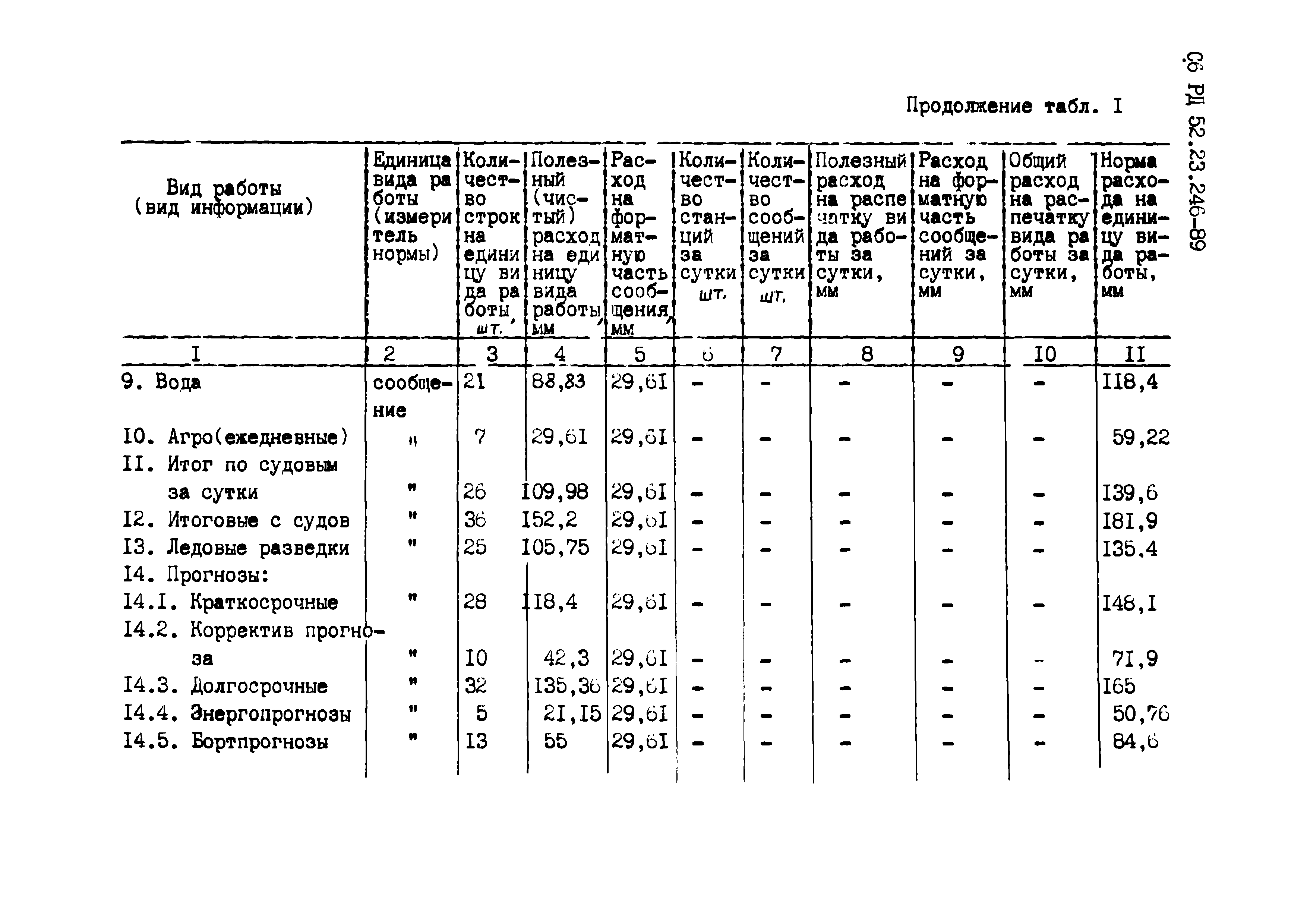 РД 52.23.246-89