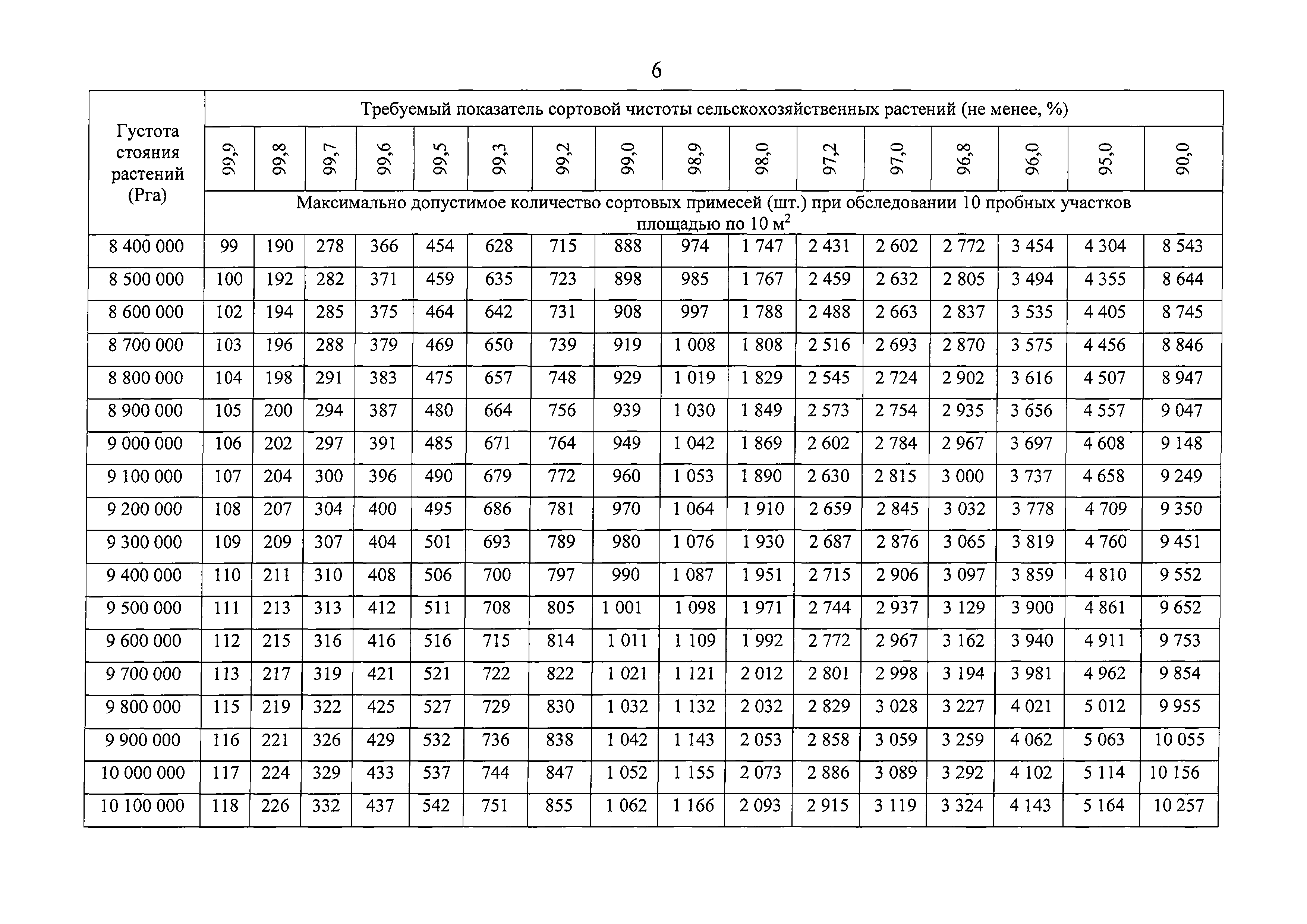 Скачать Решение 10 О единых методах определения сортовых качеств семян  сельскохозяйственных растений в рамках Евразийского экономического союза