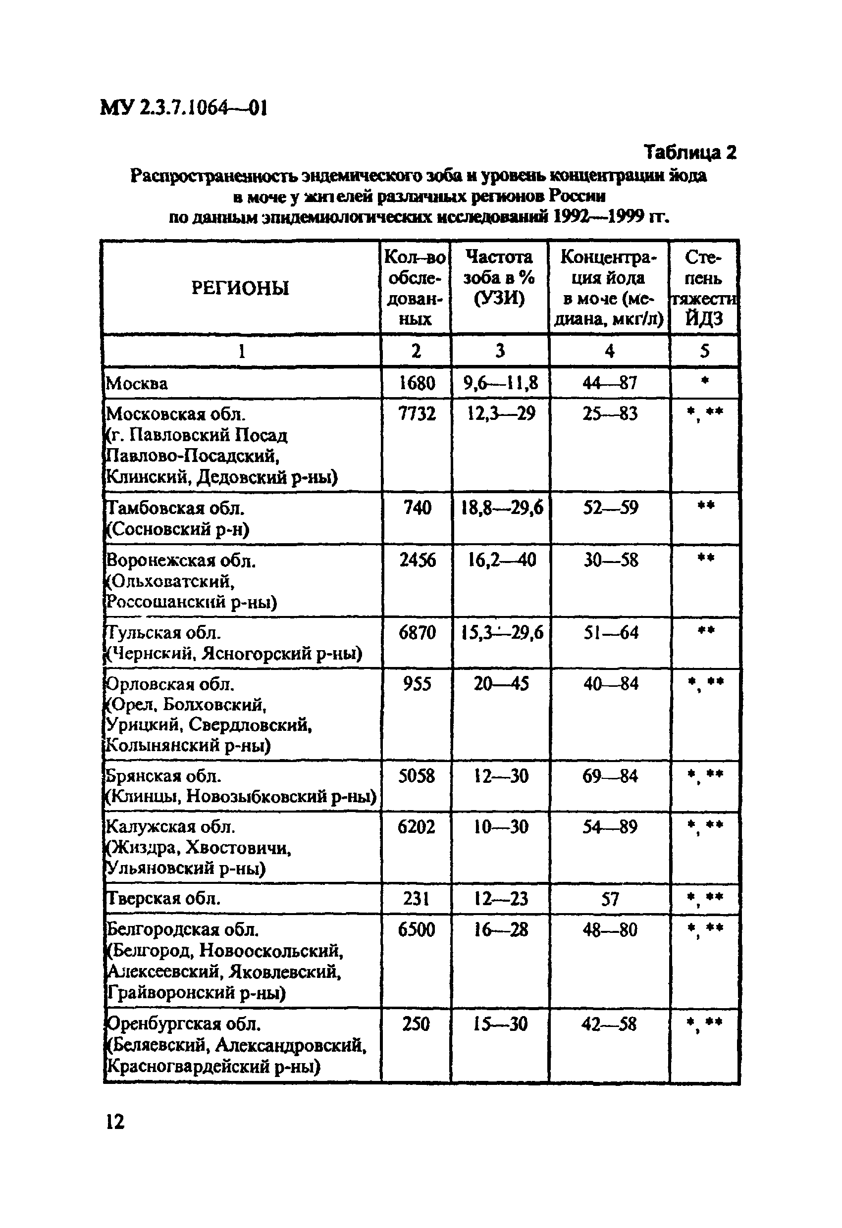 МУ 2.3.7.1064-01