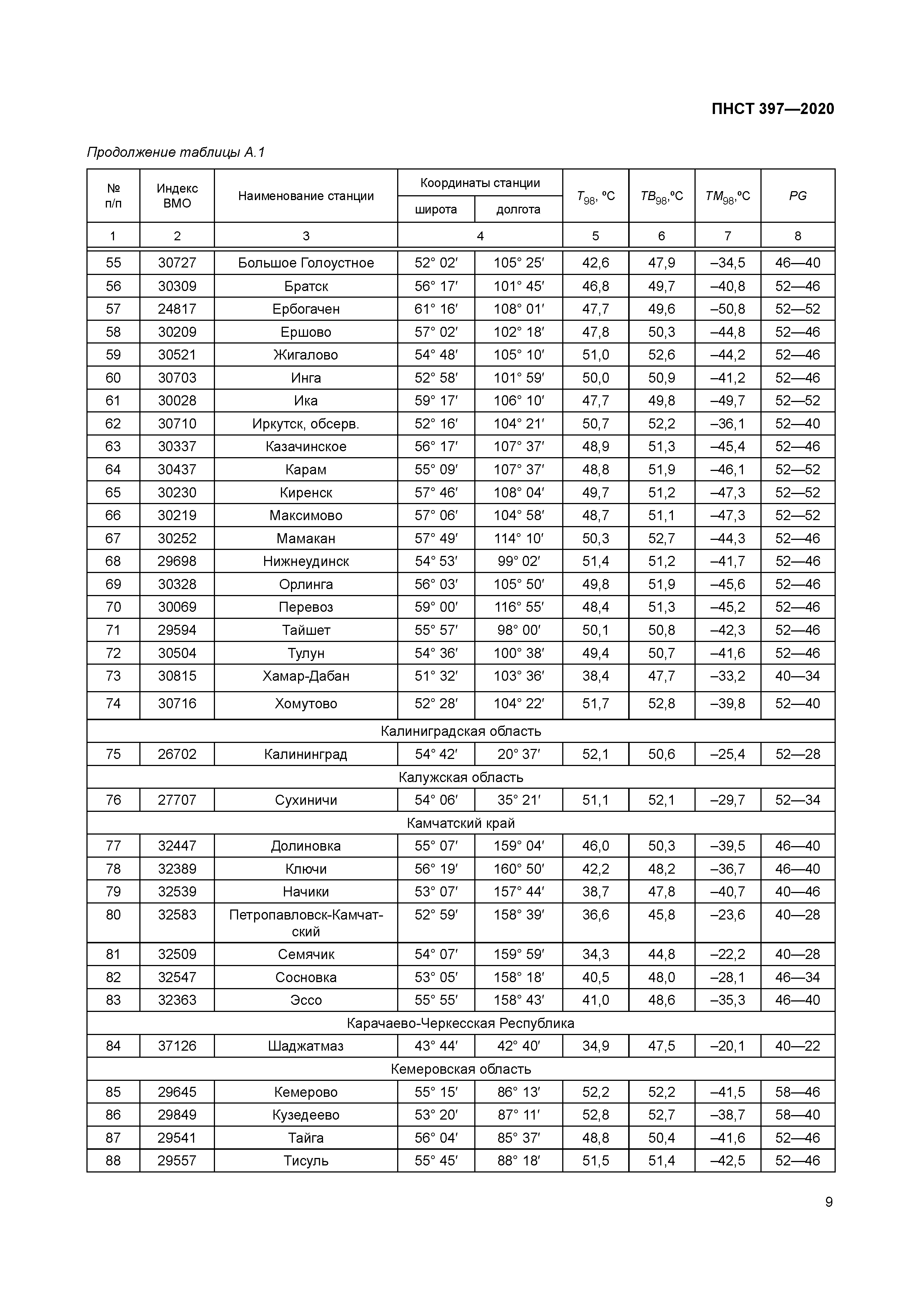 ПНСТ 397-2020