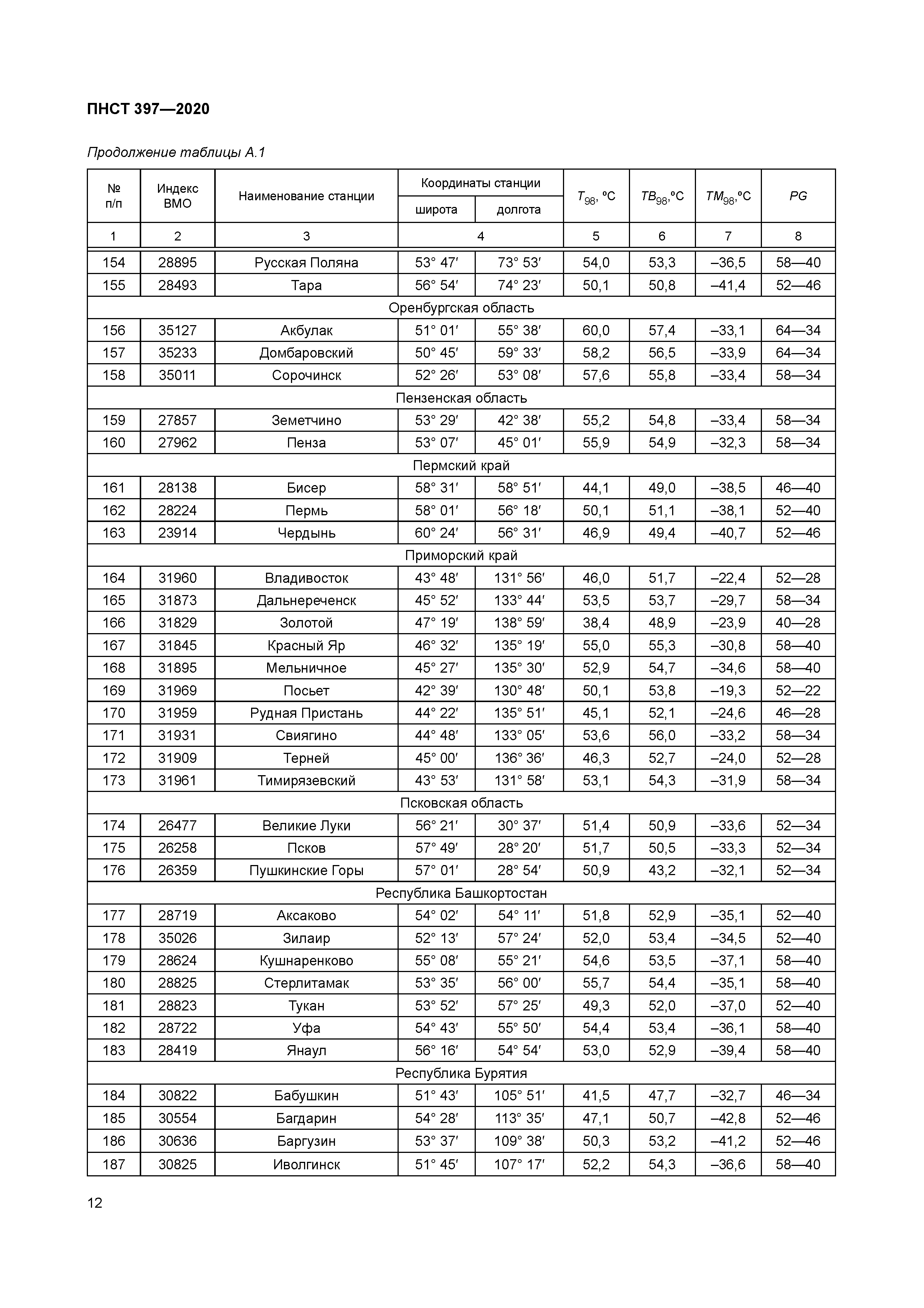 ПНСТ 397-2020