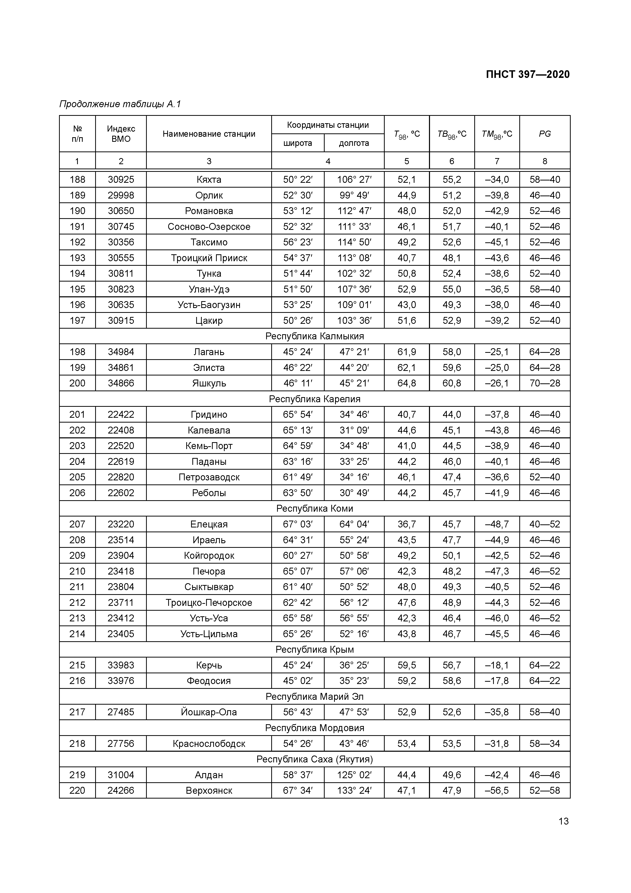 ПНСТ 397-2020