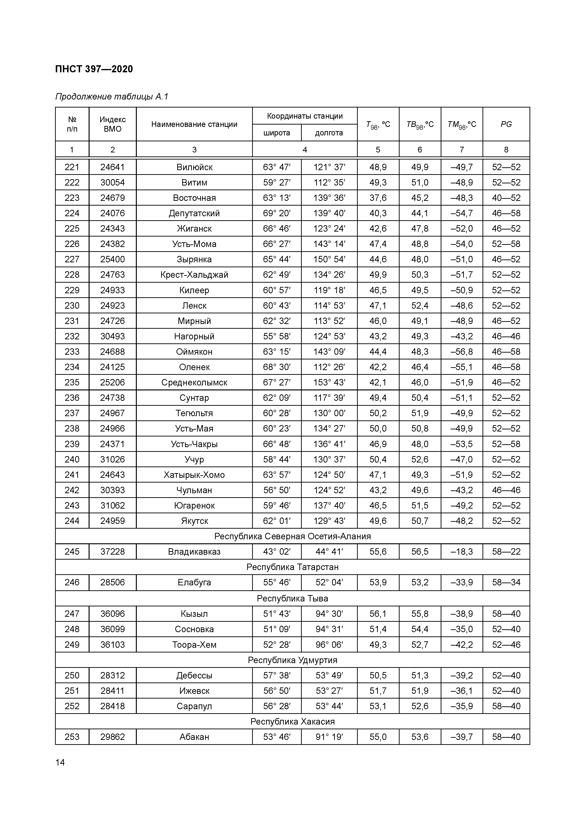 ПНСТ 397-2020