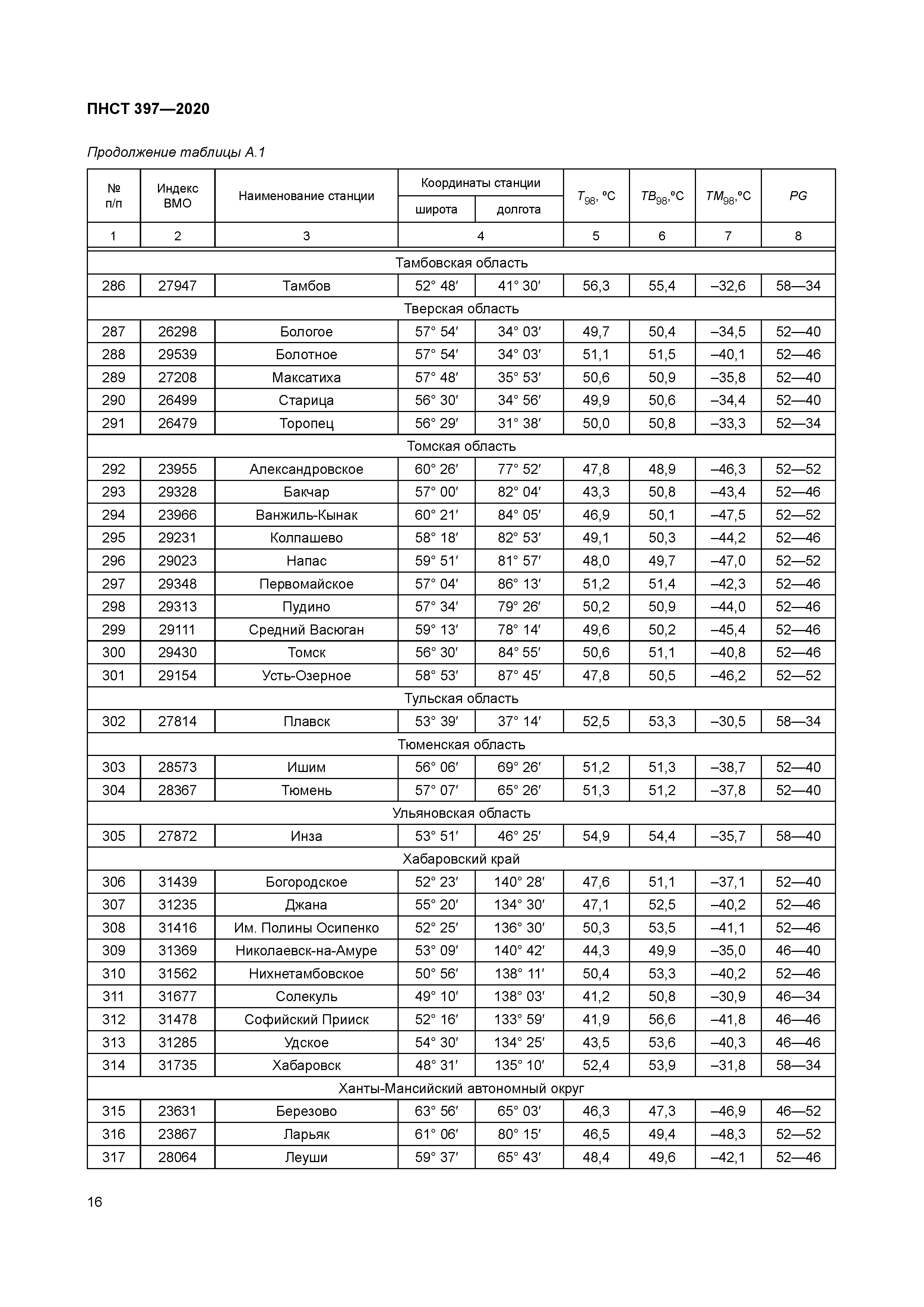 ПНСТ 397-2020