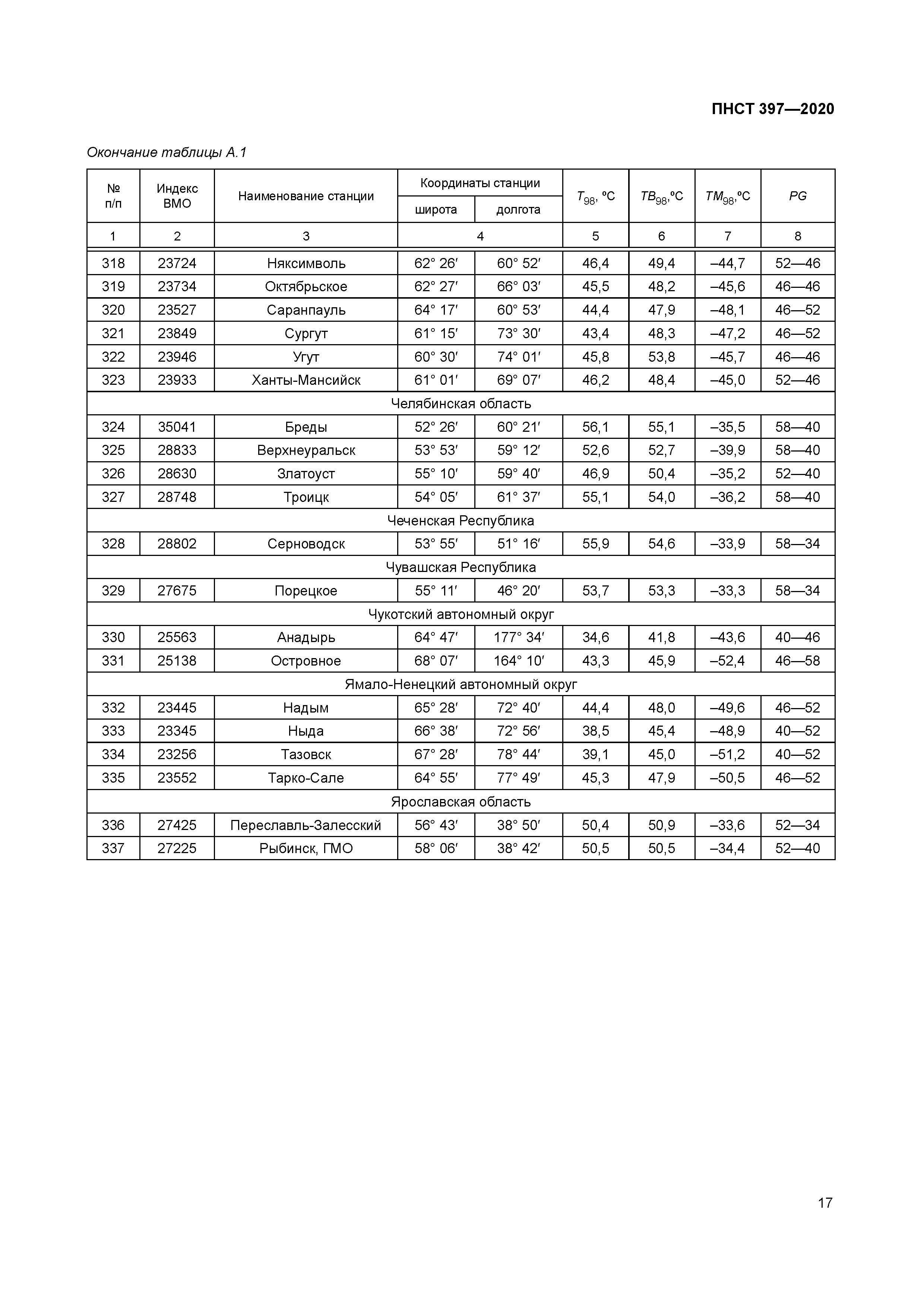 ПНСТ 397-2020