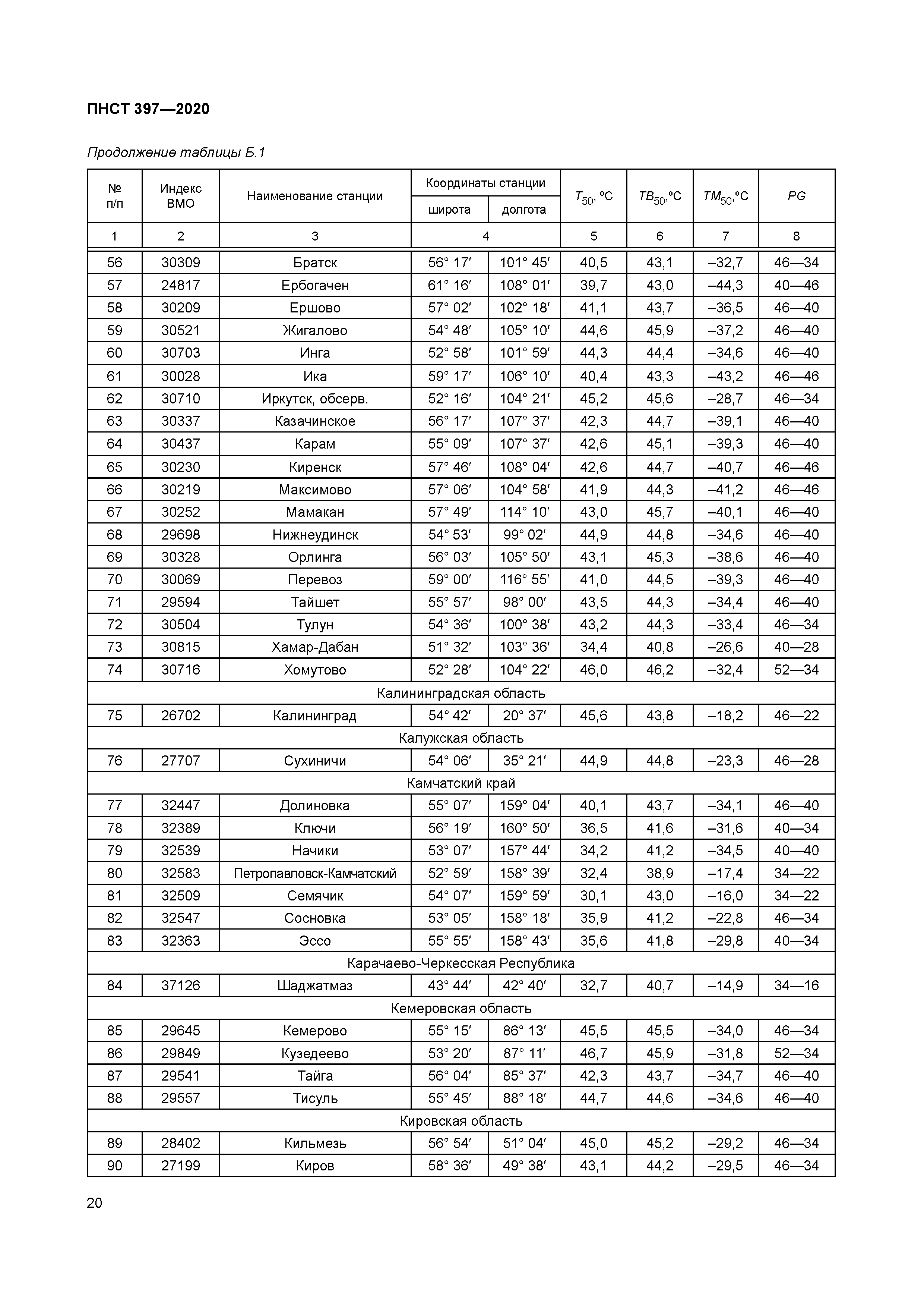 ПНСТ 397-2020